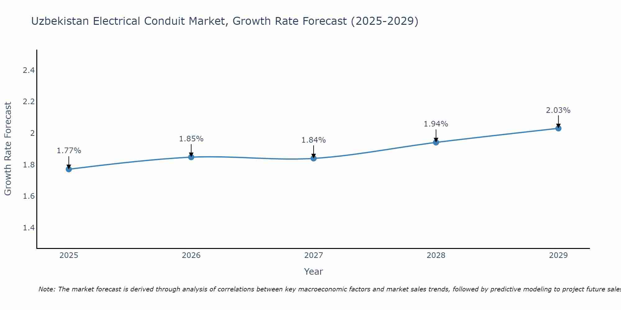 Uzbekistan Electrical Conduit Market Growth Rate