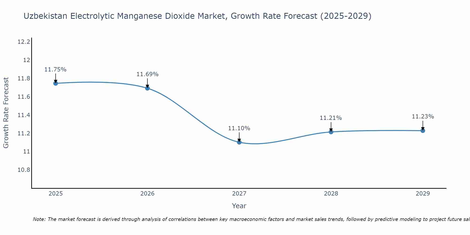 Uzbekistan Electrolytic Manganese Dioxide Market Growth Rate
