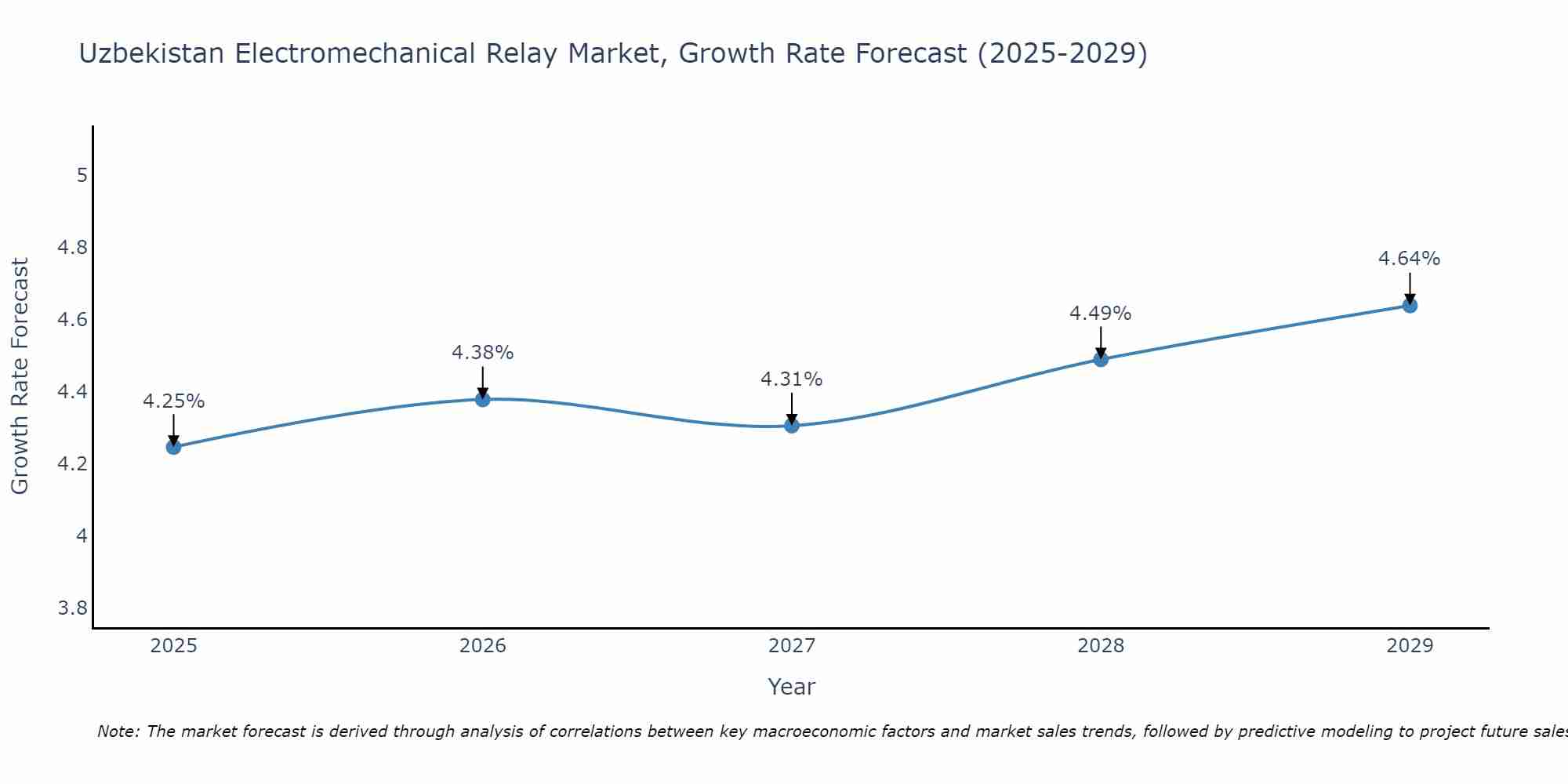 Uzbekistan Electromechanical Relay Market Growth Rate