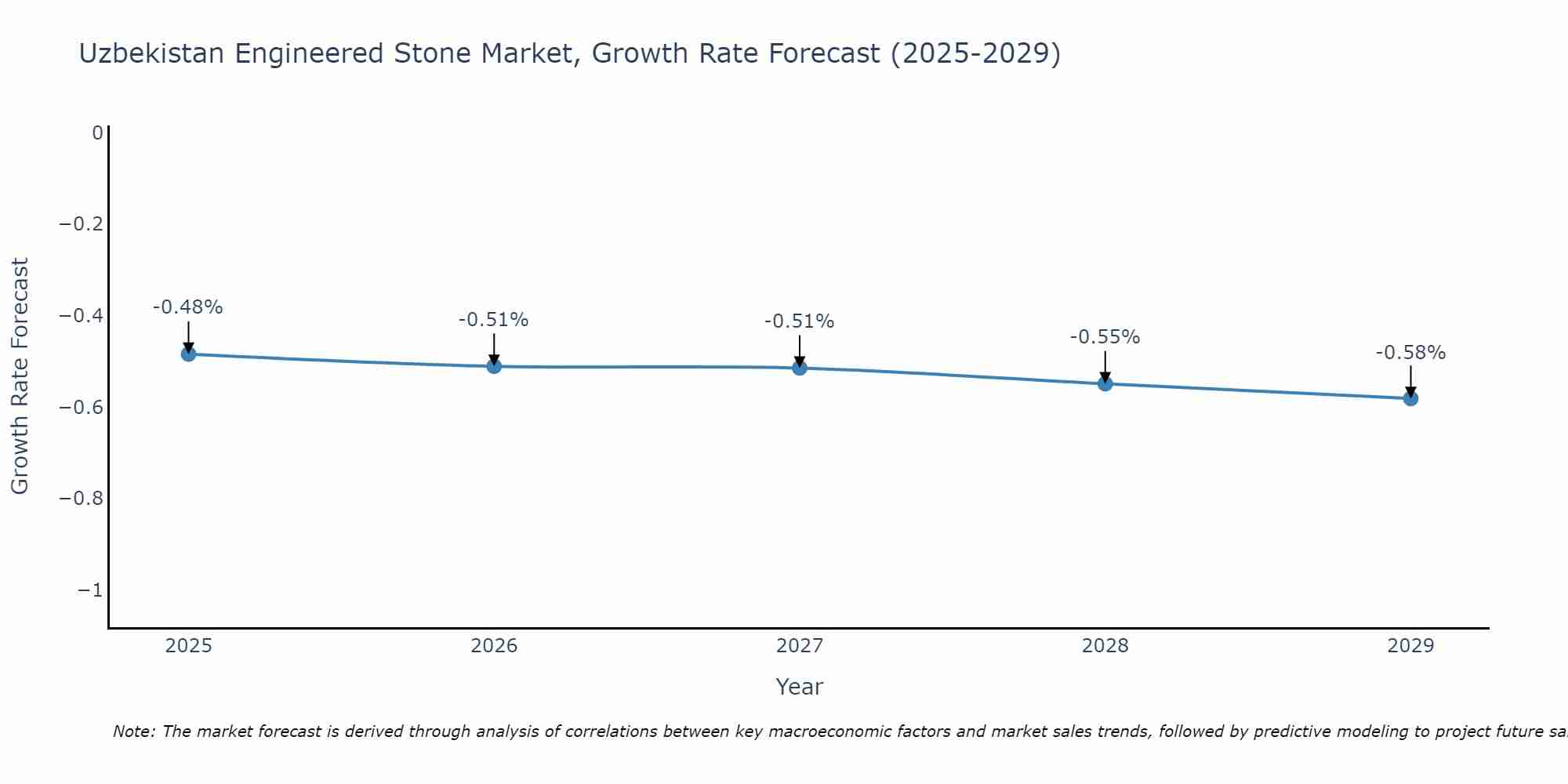 Uzbekistan Engineered Stone Market Size Growth Rate