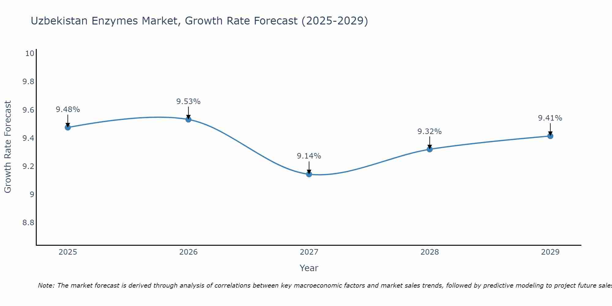 Uzbekistan Enzymes Market Growth Rate