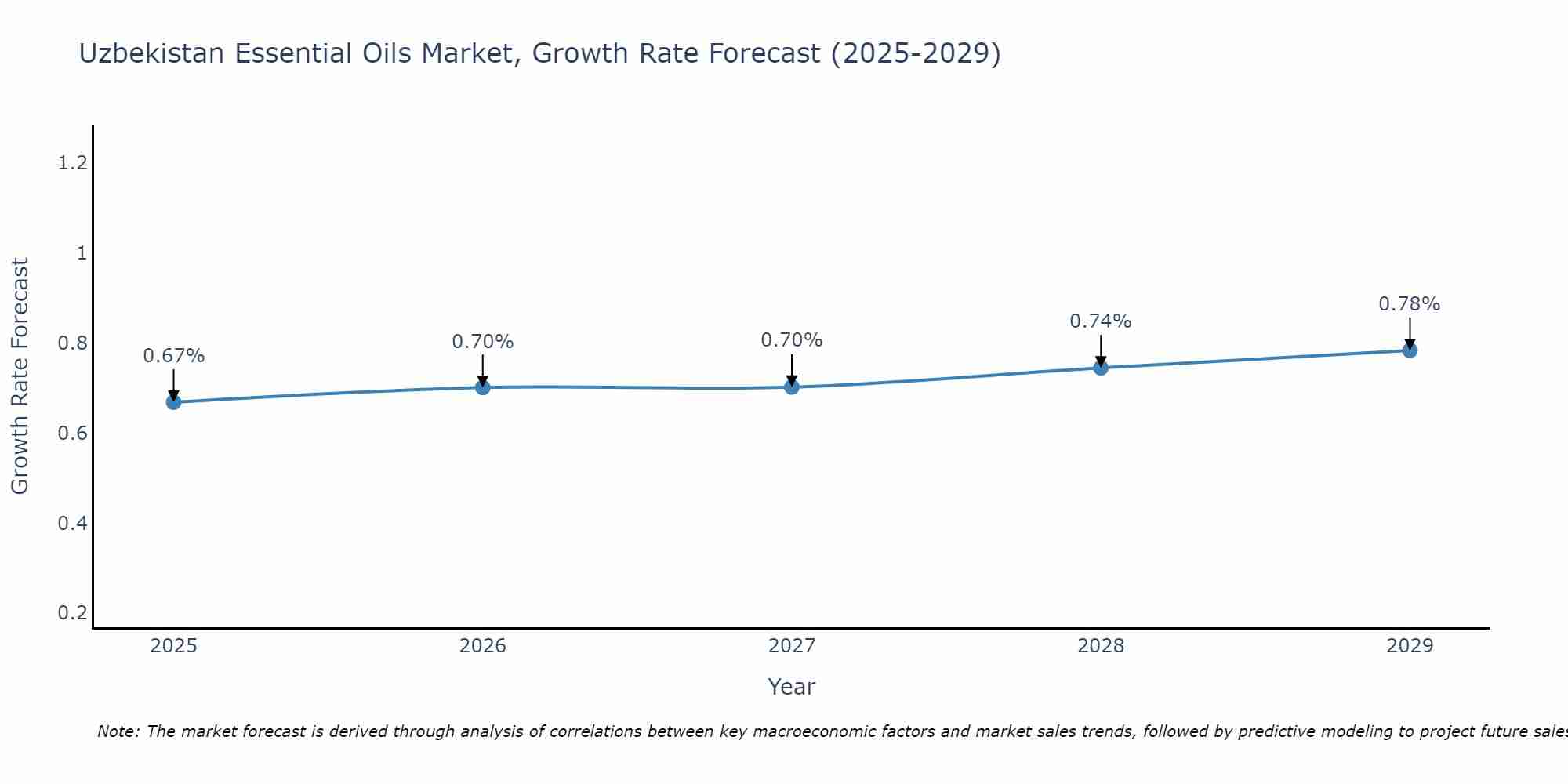 Uzbekistan Essential Oils Market Size Growth Rate