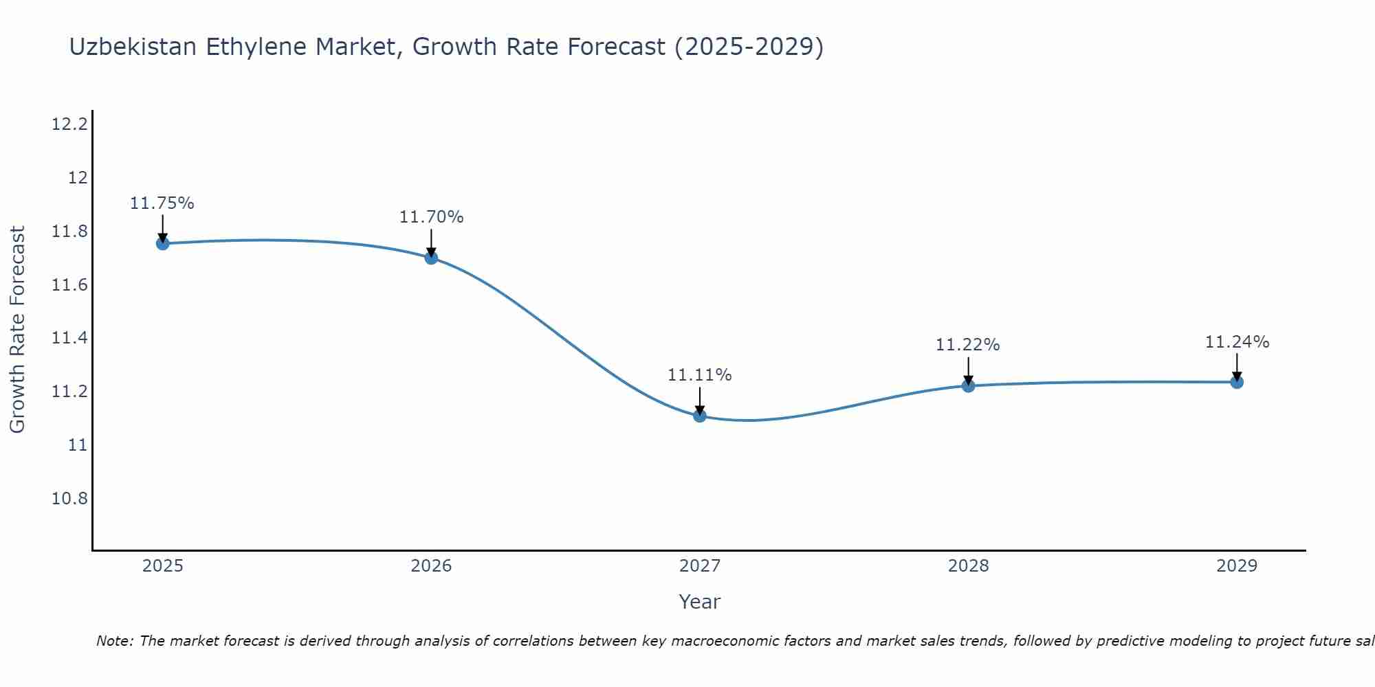 Uzbekistan Ethylene Market Size Growth Rate