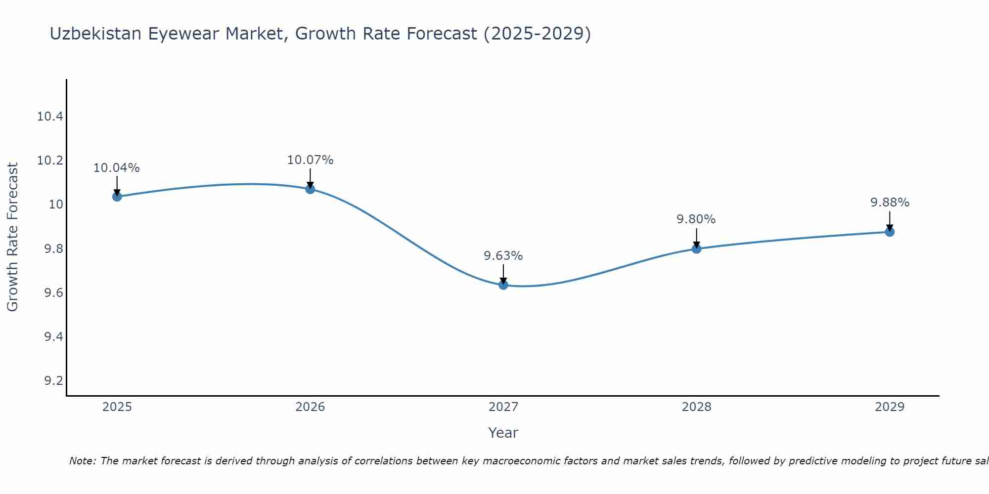 Uzbekistan Eyewear Market Size Growth Rate