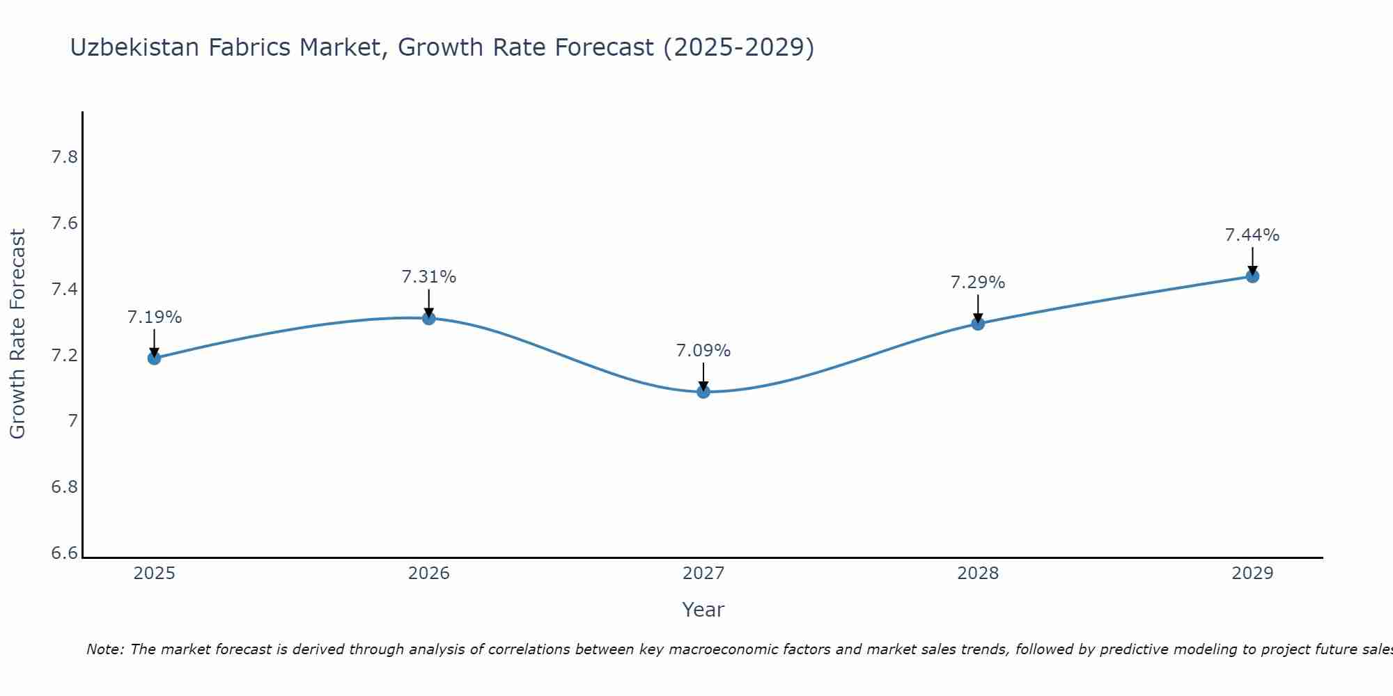 Uzbekistan Fabrics Market Growth Rate