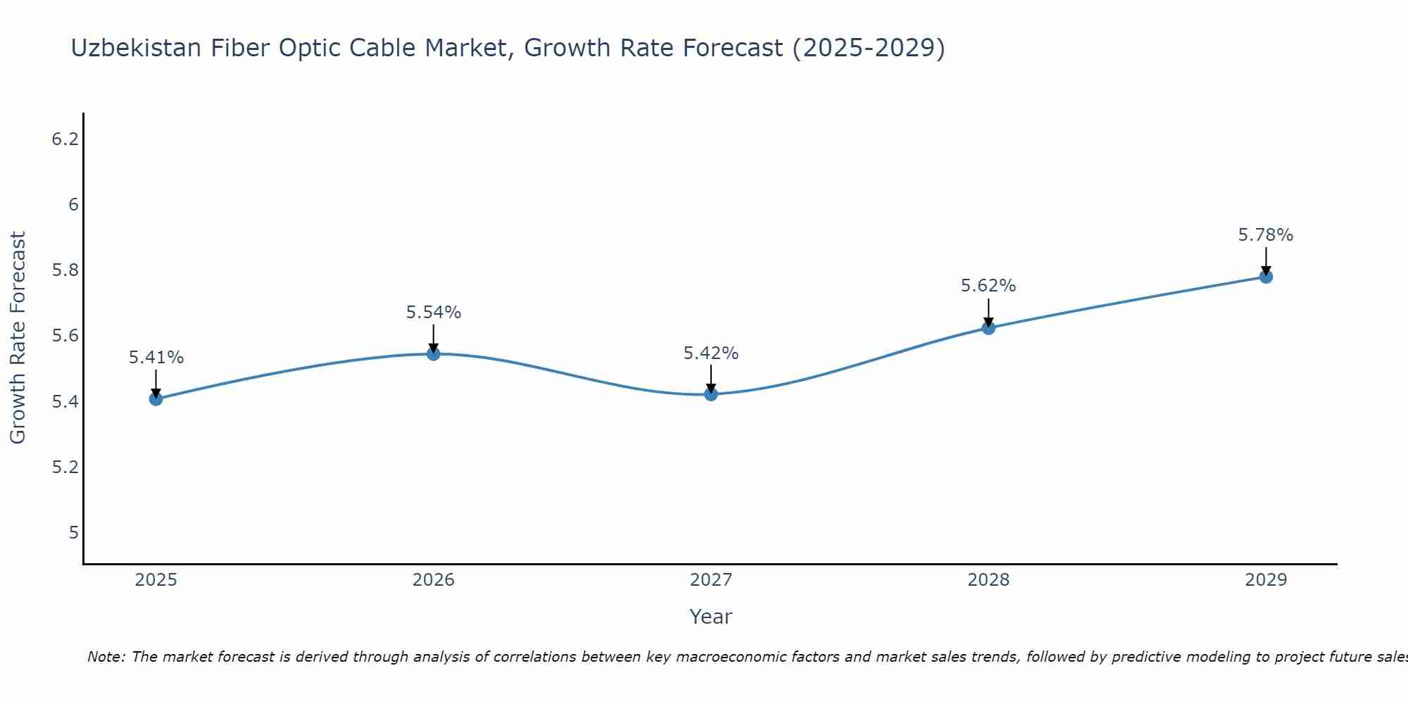 Uzbekistan Fiber Optic Cable Market Size Growth Rate