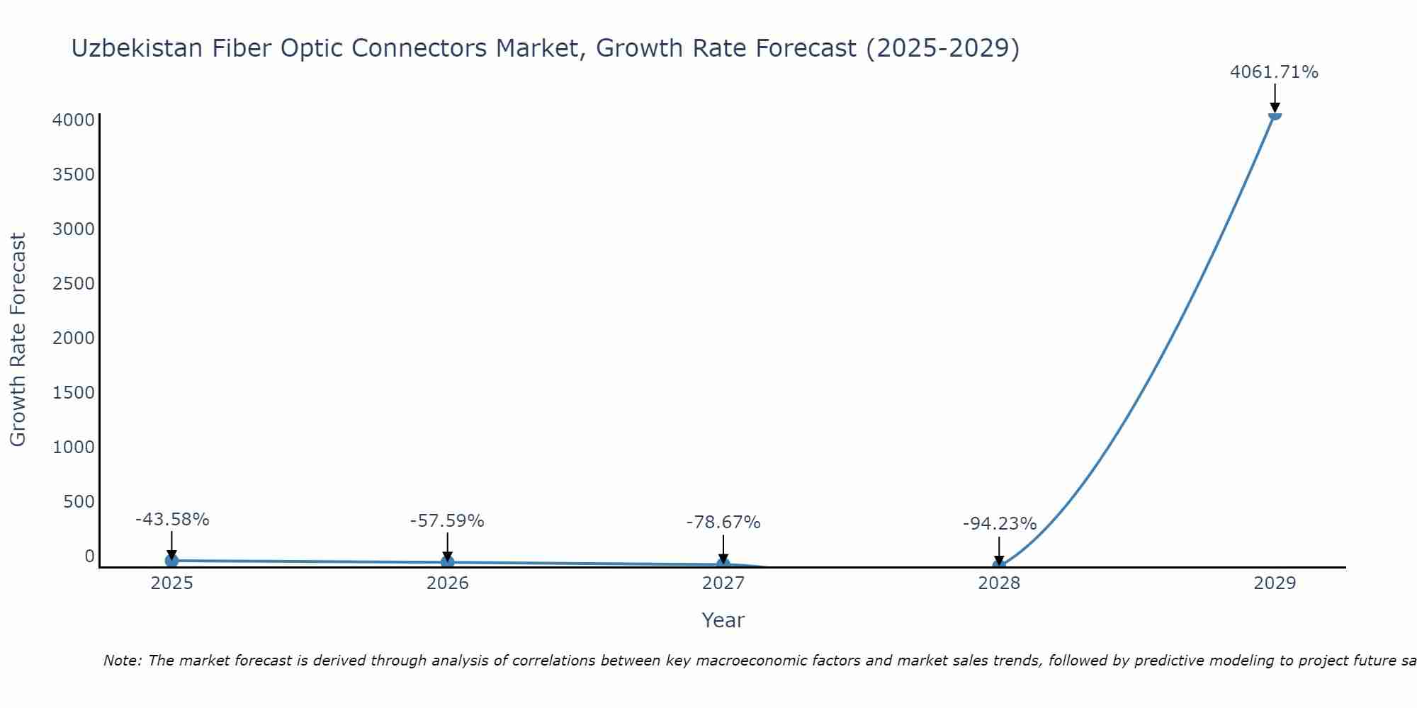 Uzbekistan Fiber Optic Connectors Market Size Growth Rate