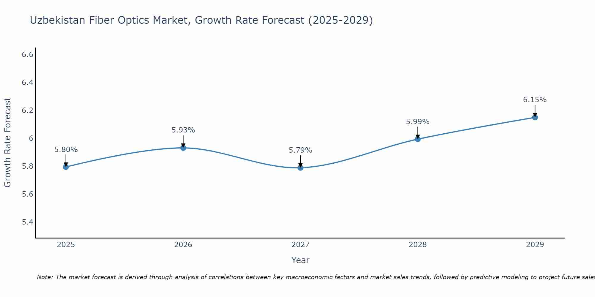 Uzbekistan Fiber Optics Market Growth Rate