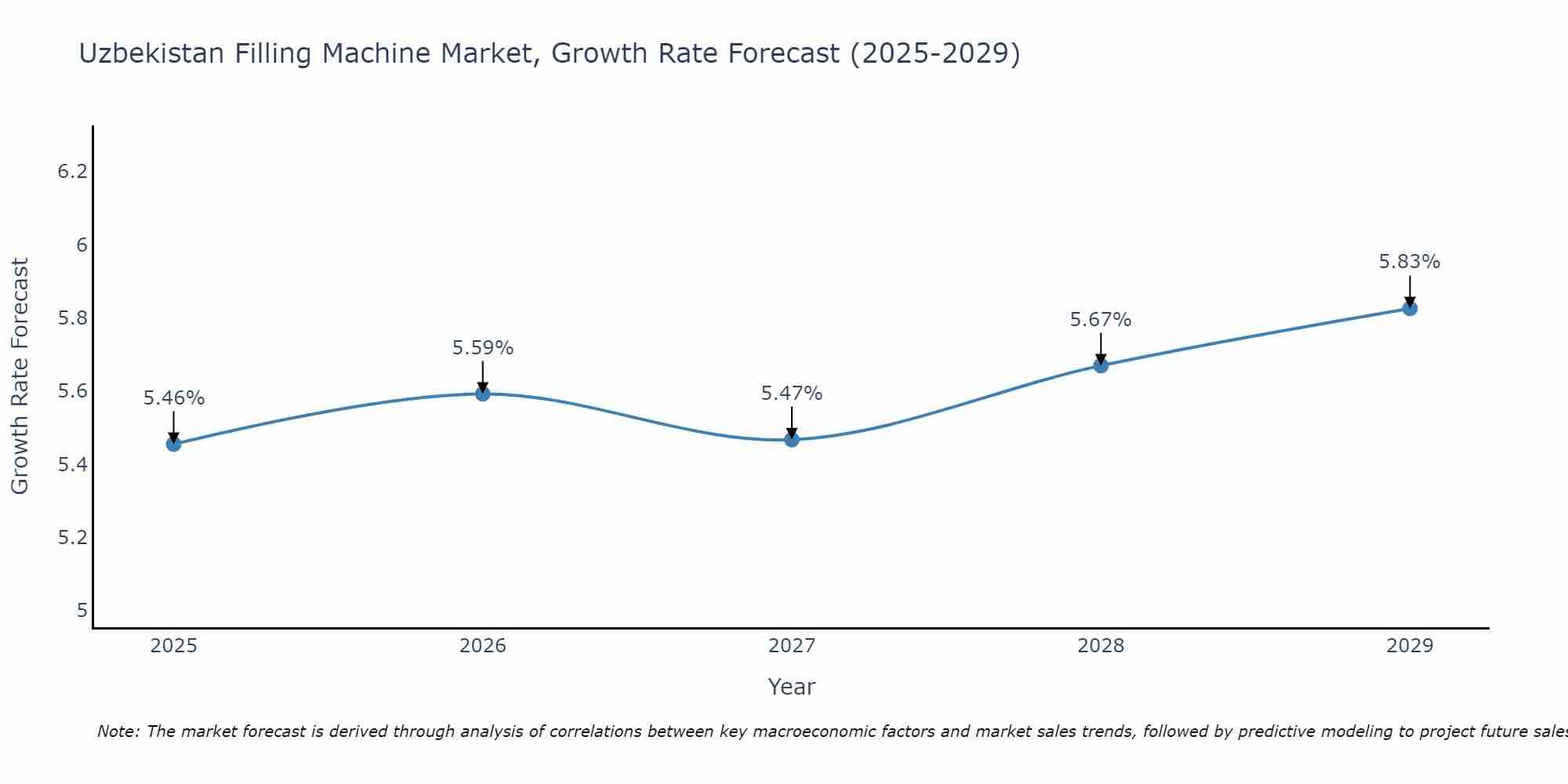 Uzbekistan Filling Machine Market Growth Rate