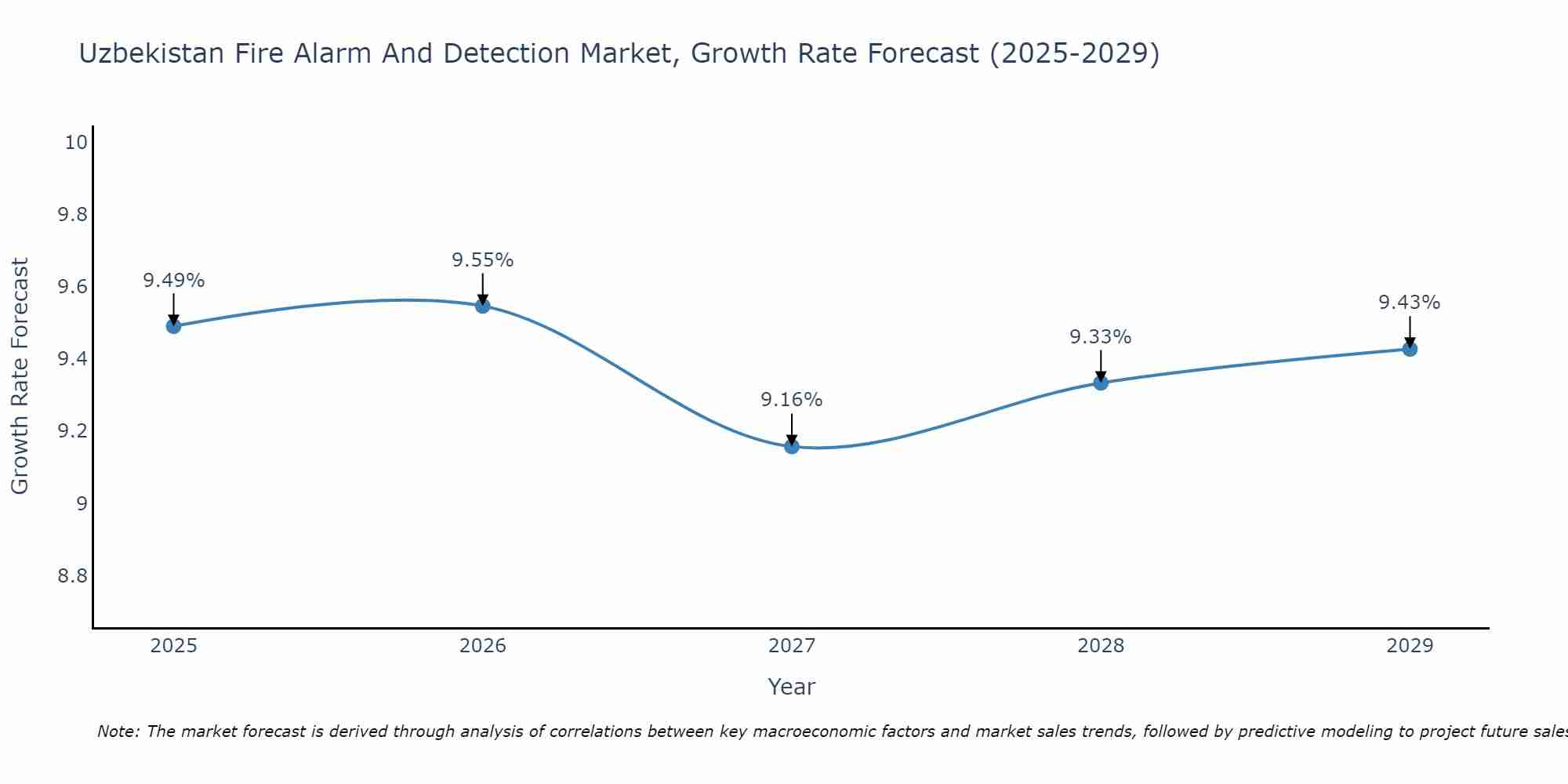 Uzbekistan Fire Alarm And Detection Market Size Growth Rate