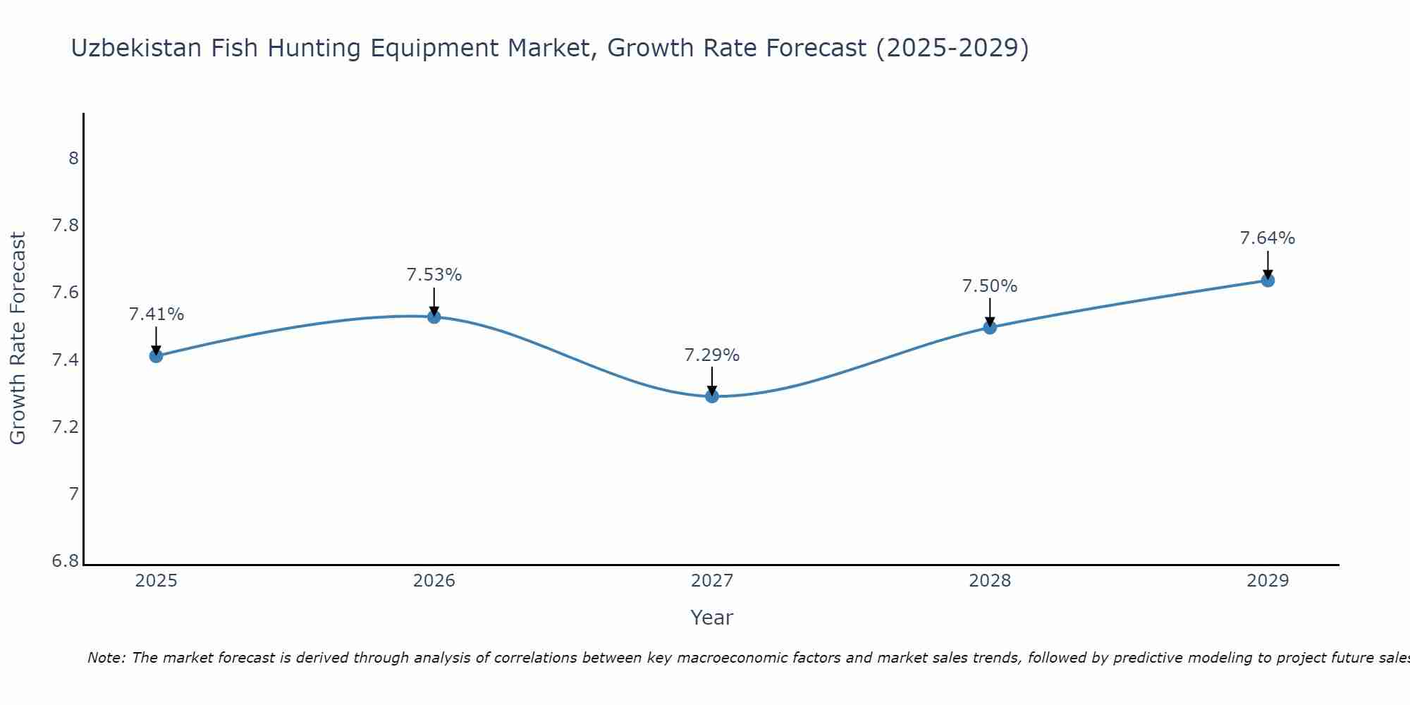 Uzbekistan Fish Hunting Equipment Market Growth Rate