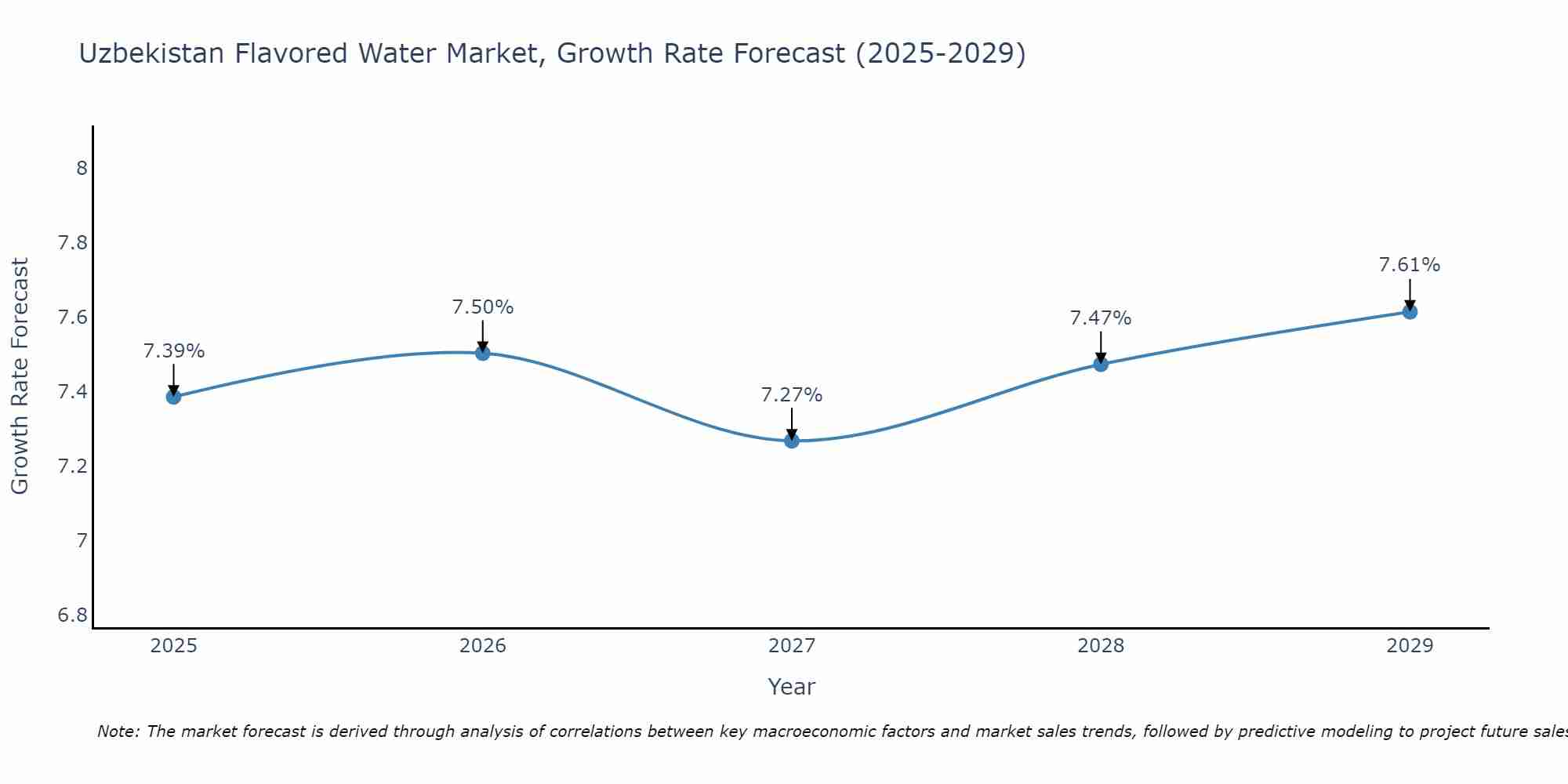 Uzbekistan Flavored Water Market Size Growth Rate