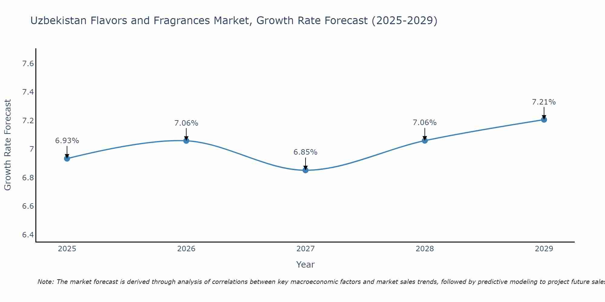 Uzbekistan Flavors and Fragrances Market Size Growth Rate