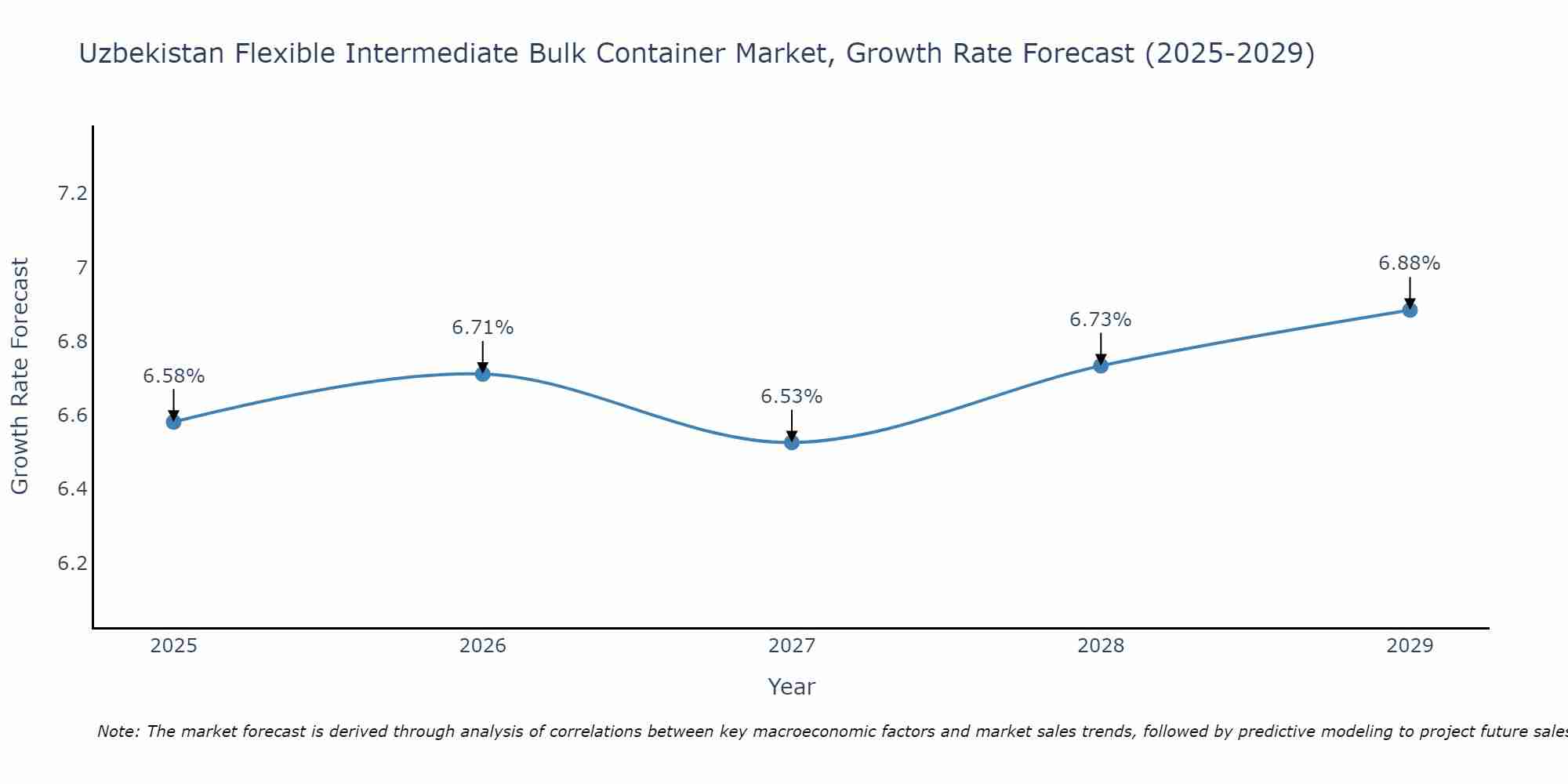 Uzbekistan Flexible Intermediate Bulk Container Market Growth Rate