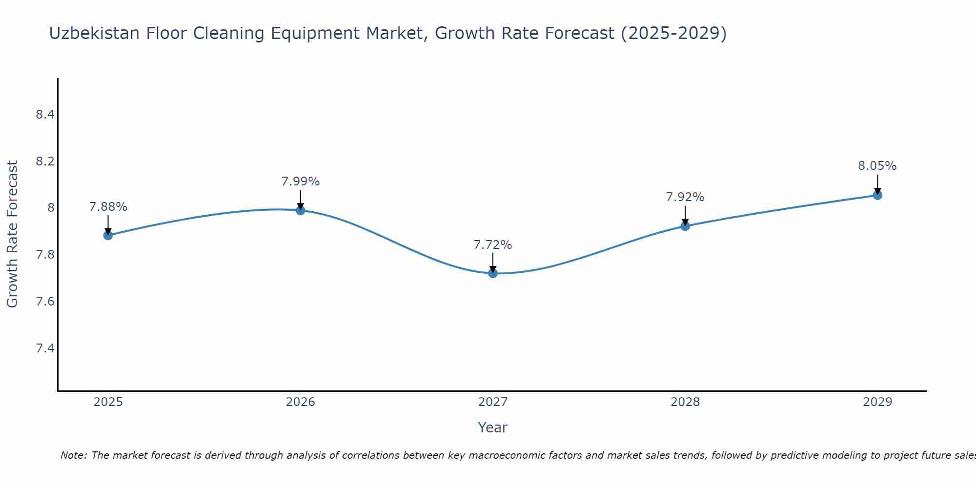 Uzbekistan Floor Cleaning Equipment Market Growth Rate