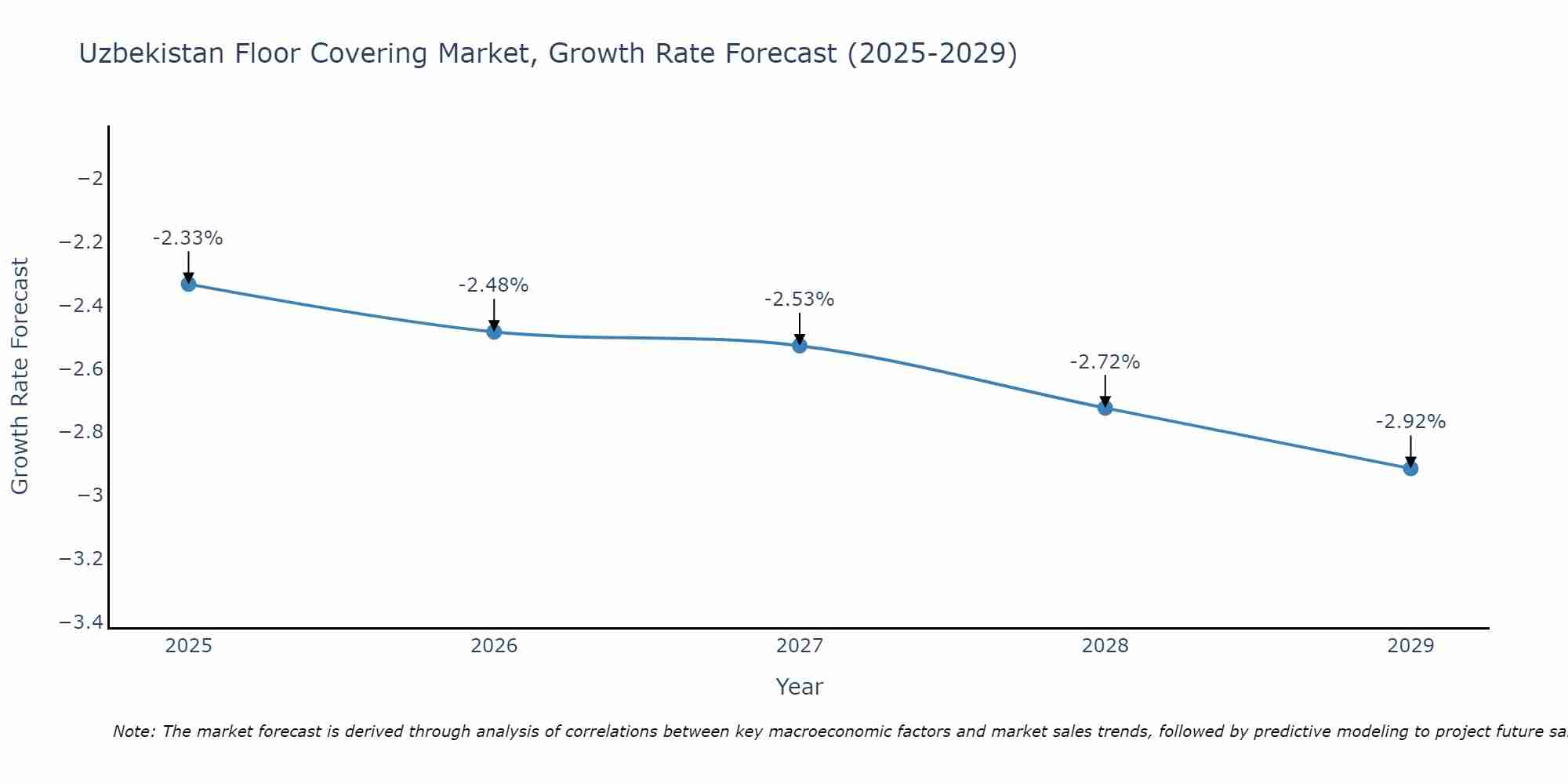 Uzbekistan Floor Covering Market Growth Rate
