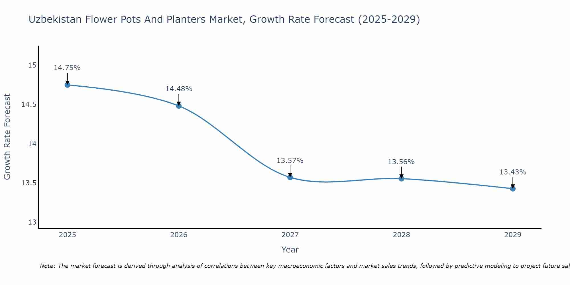Uzbekistan Flower Pots And Planters Market Growth Rate