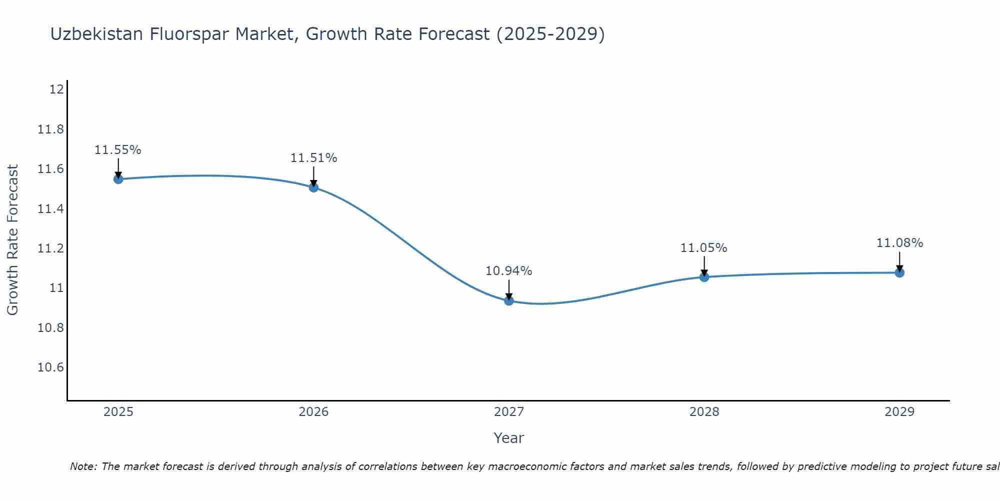 Uzbekistan Fluorspar Market Growth Rate