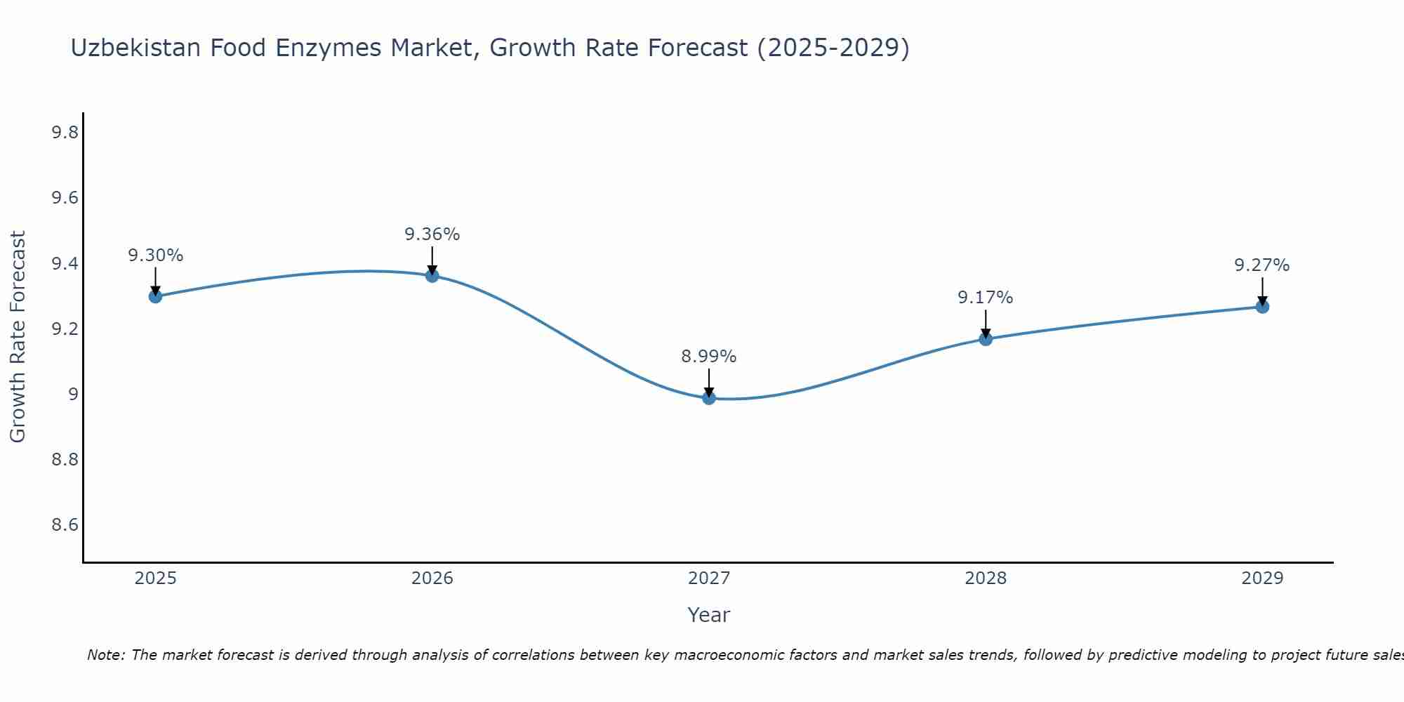 Uzbekistan Food Enzymes Market Growth Rate