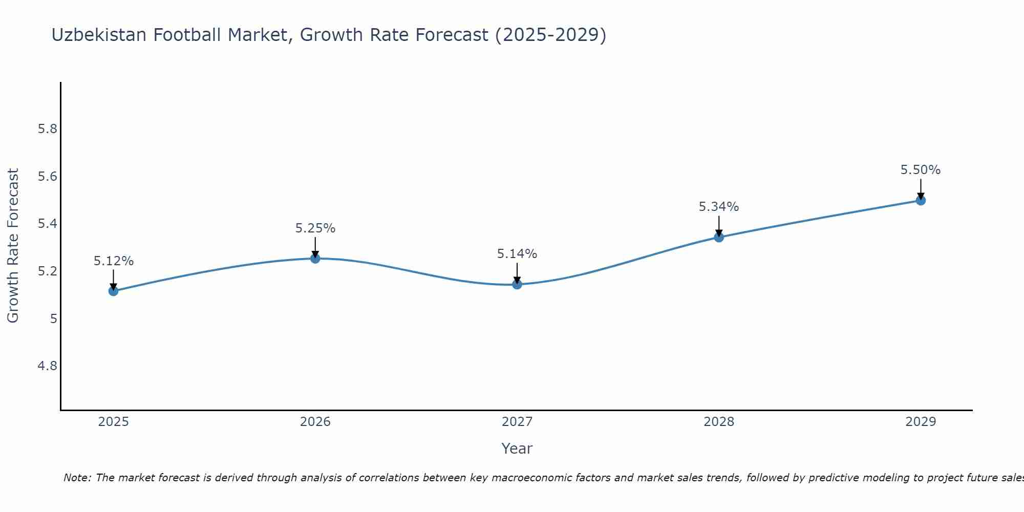 Uzbekistan Football Market Growth Rate