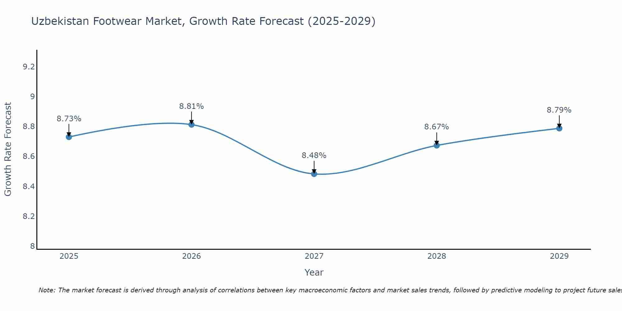Uzbekistan Footwear Market Size Growth Rate
