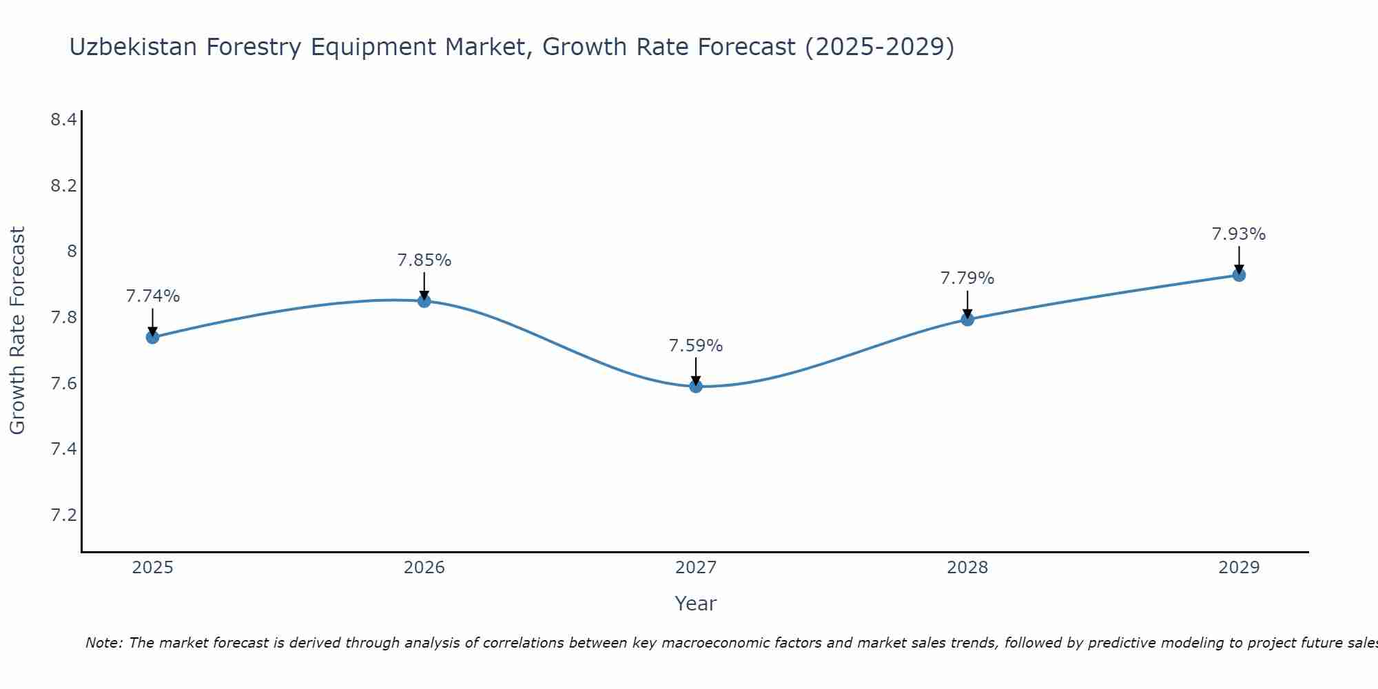 Uzbekistan Forestry Equipment Market Growth Rate