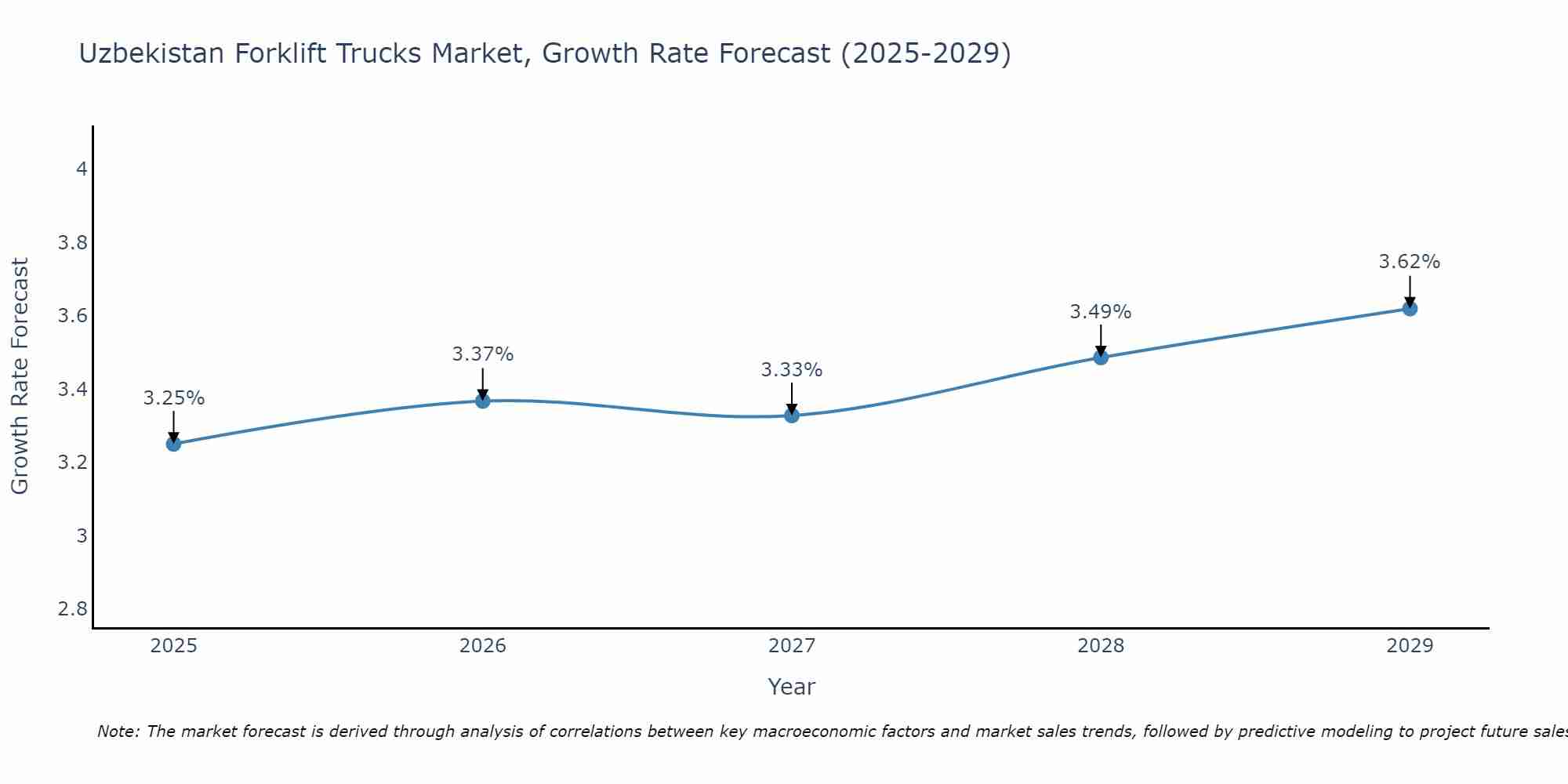 Uzbekistan Forklift Trucks Market Size Growth Rate