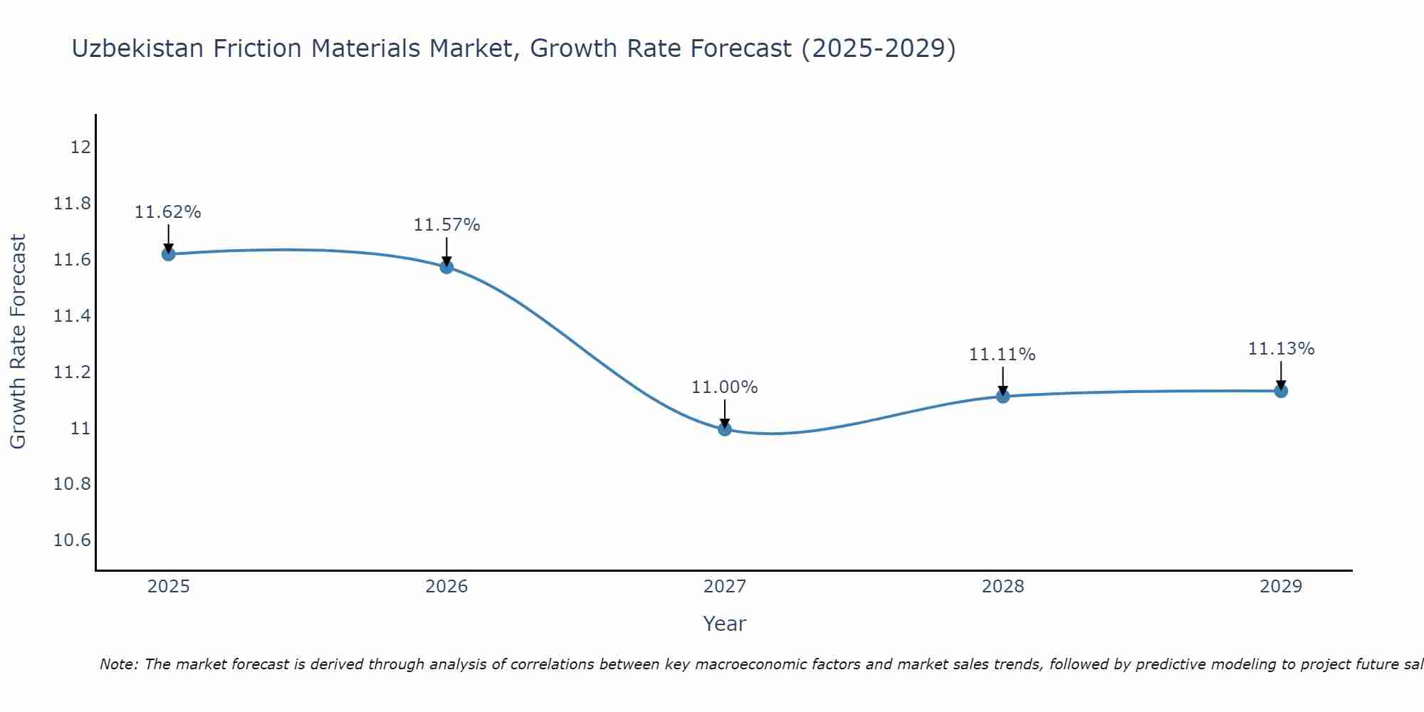 Uzbekistan Friction Materials Market Growth Rate
