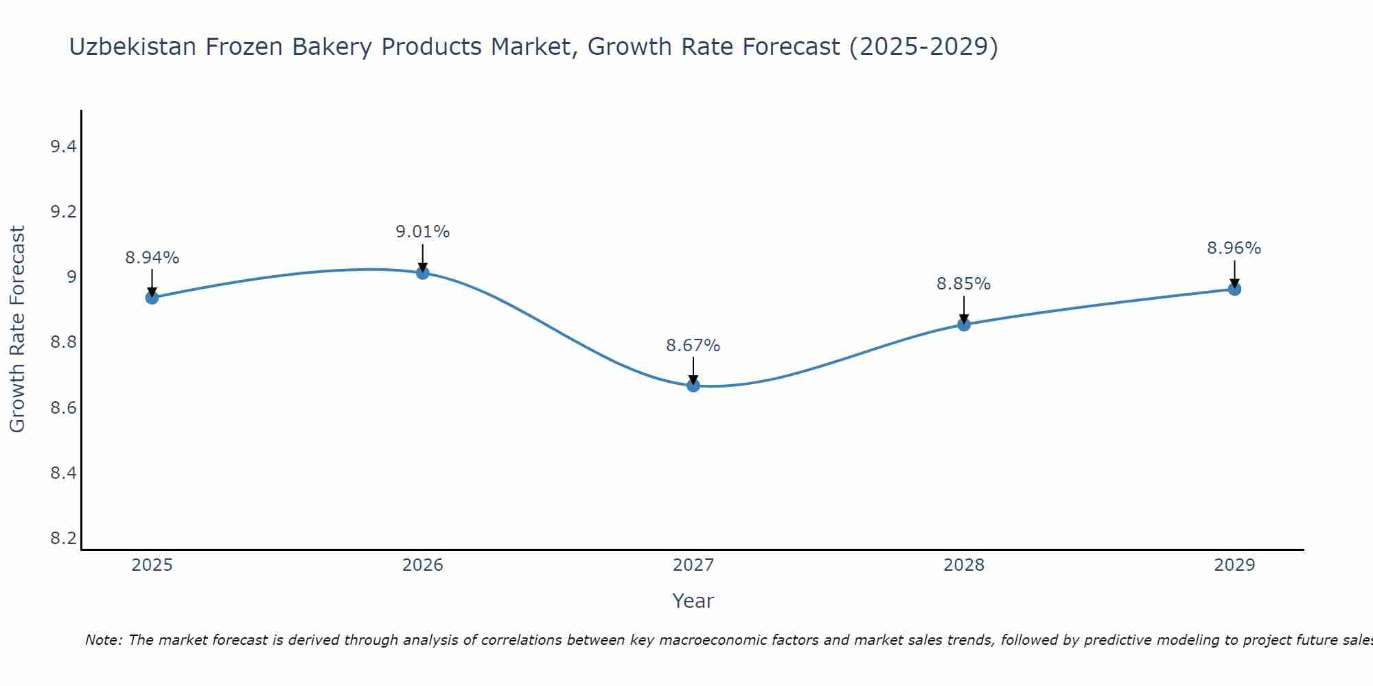 Uzbekistan Frozen Bakery Products Market Size Growth Rate