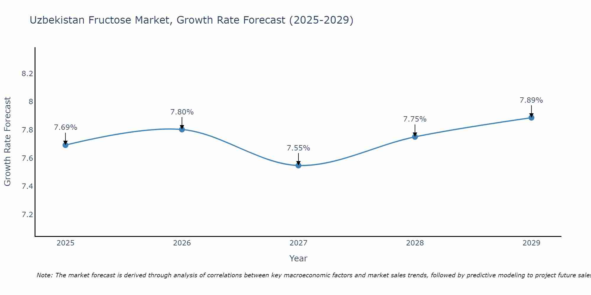 Uzbekistan Fructose Market Growth Rate