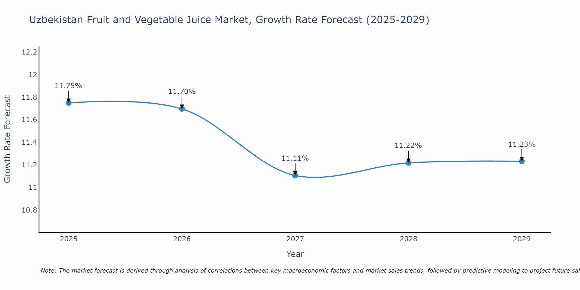 Uzbekistan Fruit and Vegetable Juice Market Size Growth Rate