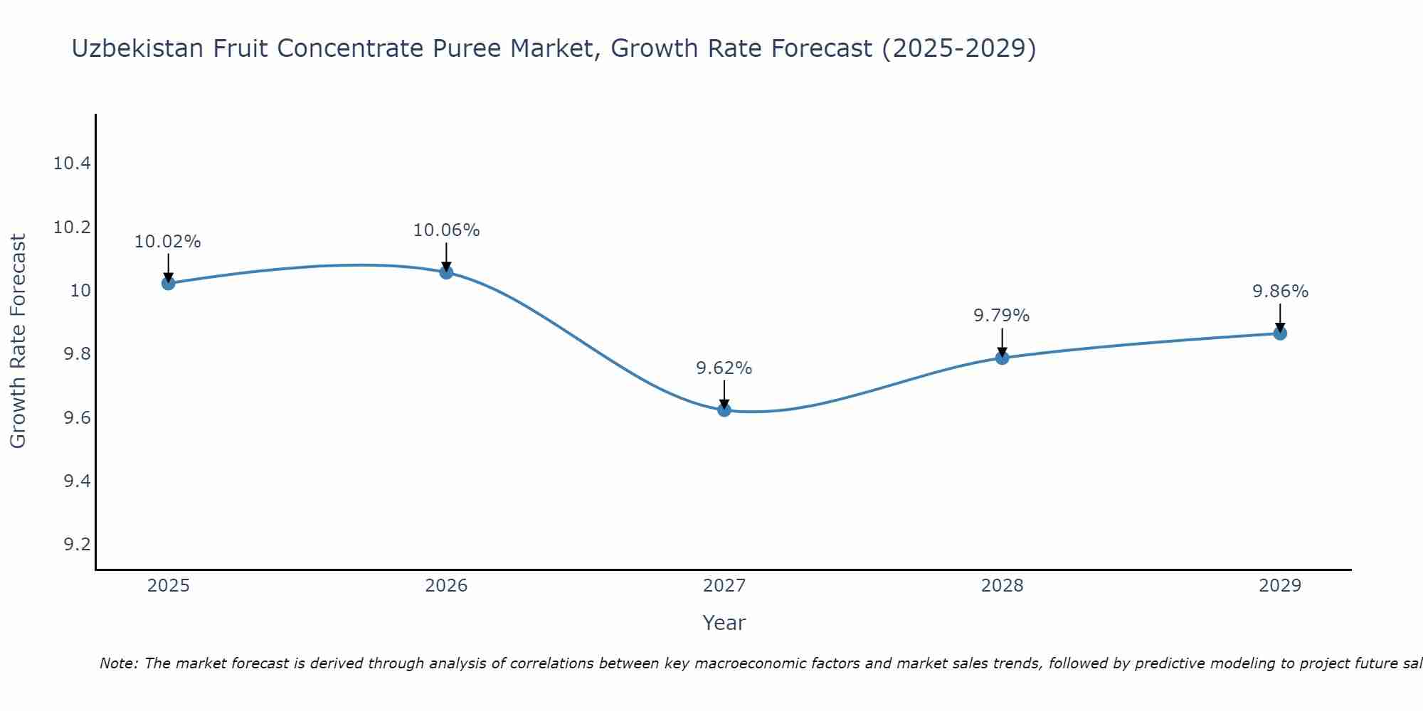 Uzbekistan Fruit Concentrate Puree Market Growth Rate