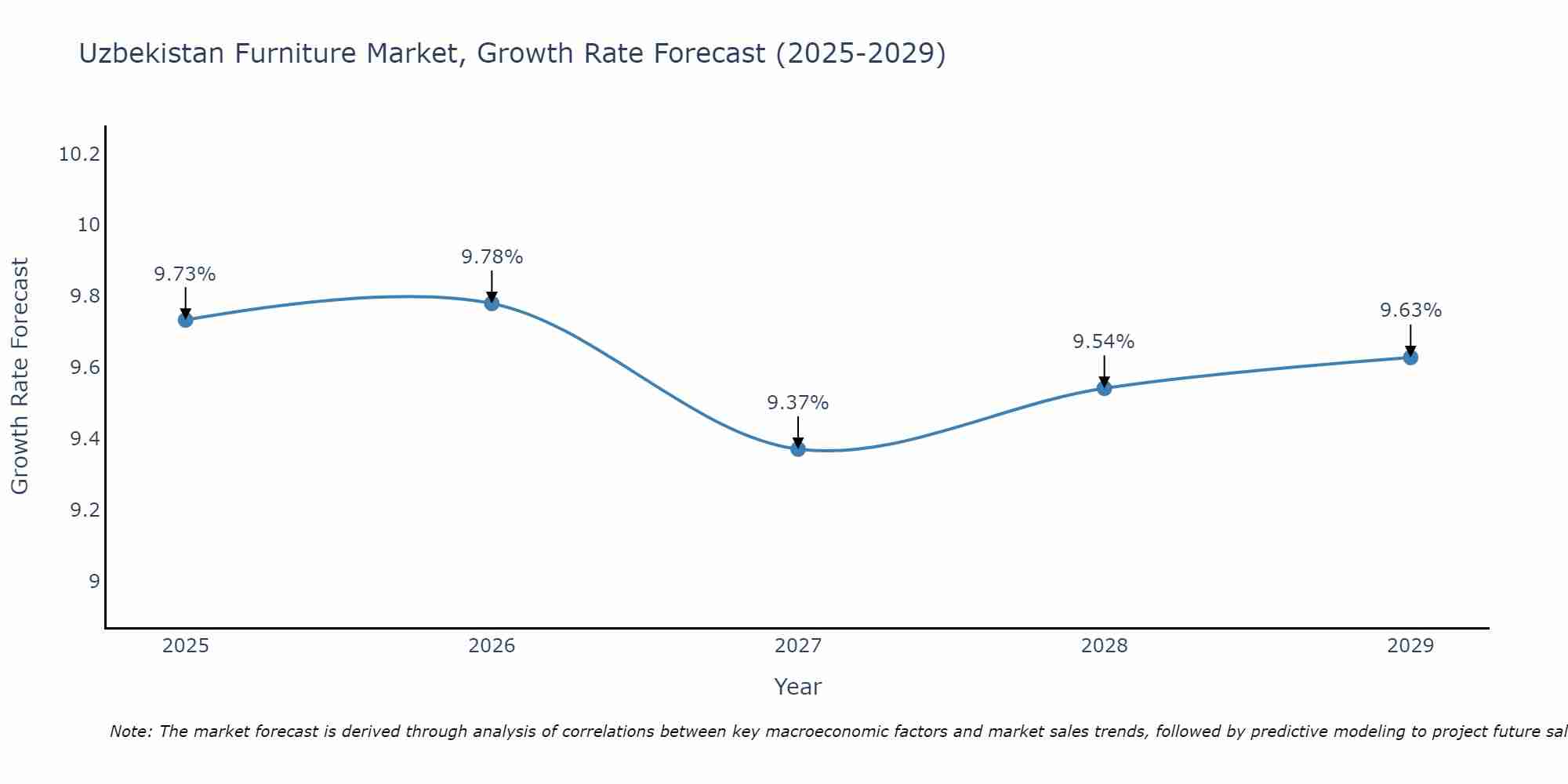 Uzbekistan Furniture Market Size Growth Rate