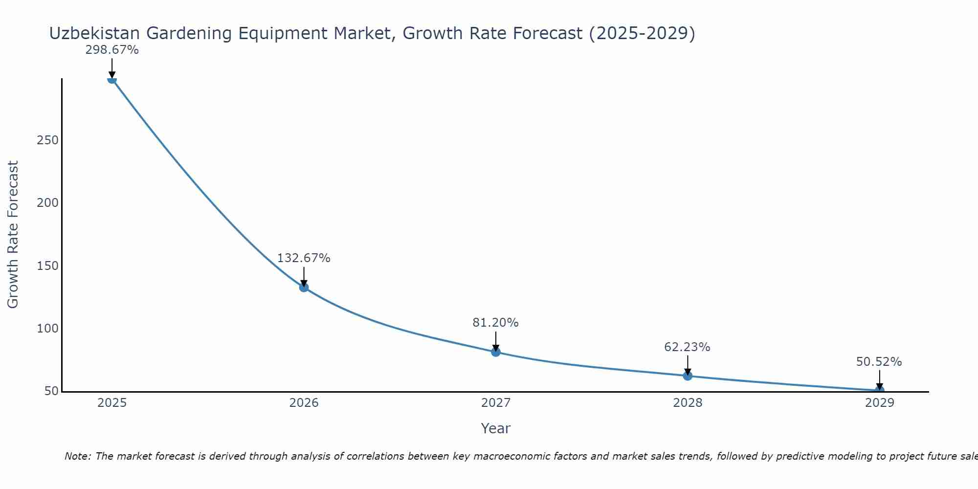 Uzbekistan Gardening Equipment Market Growth Rate