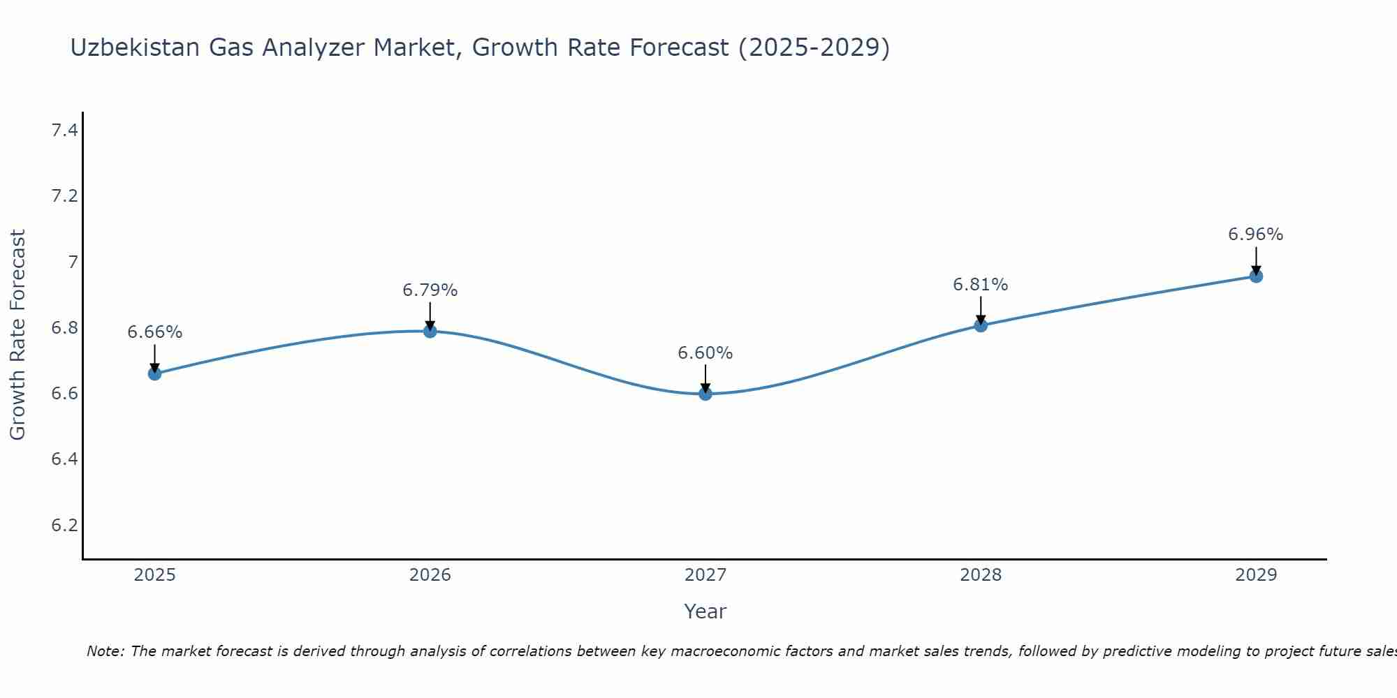 Uzbekistan Gas Analyzer Market Growth Rate