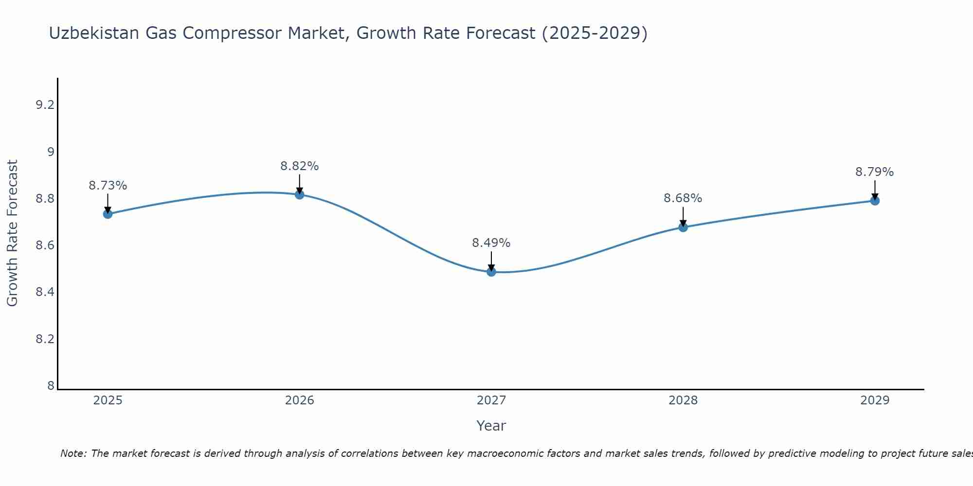 Uzbekistan Gas Compressor Market Growth Rate