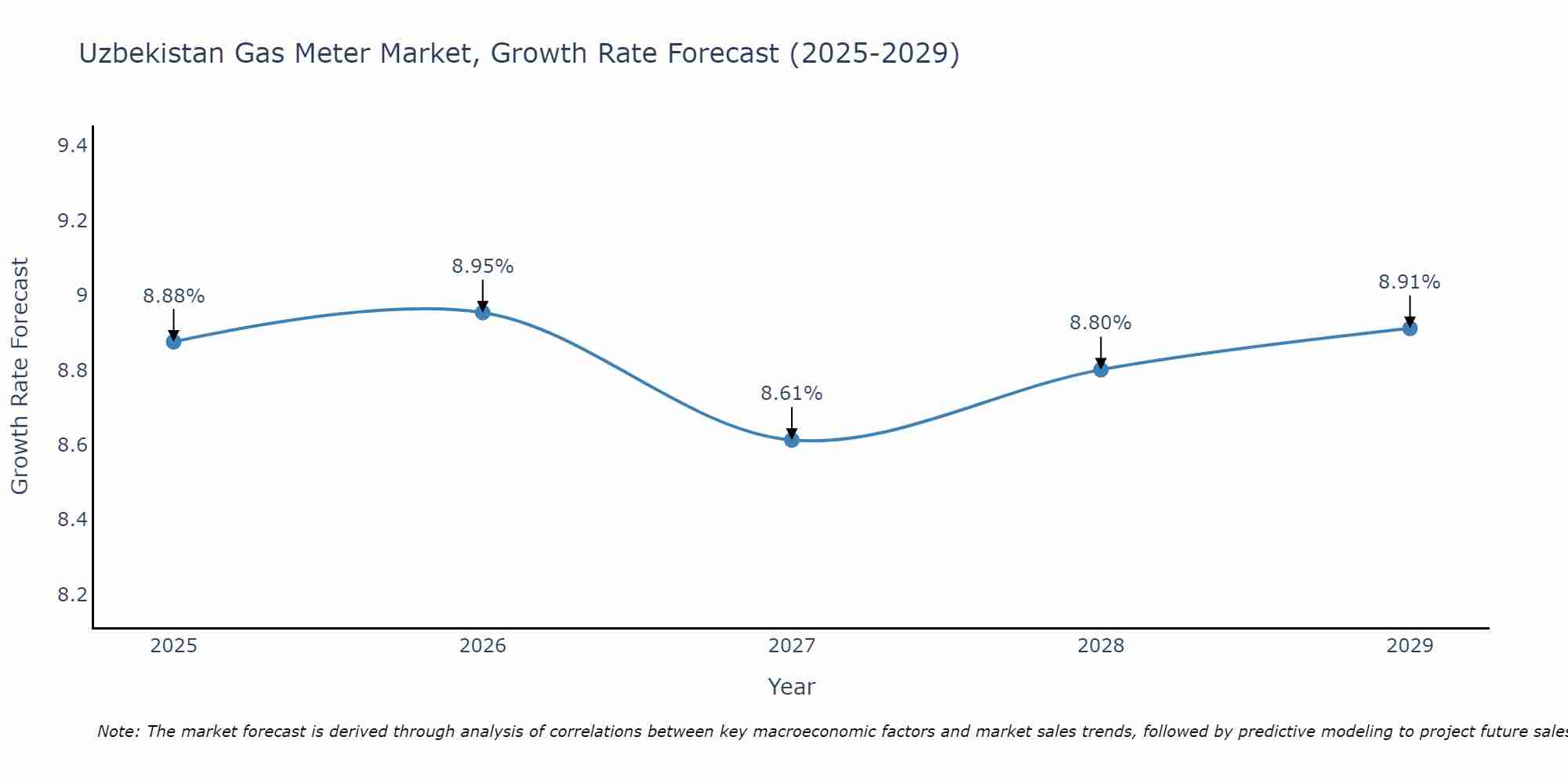 Uzbekistan Gas Meter Market Growth Rate
