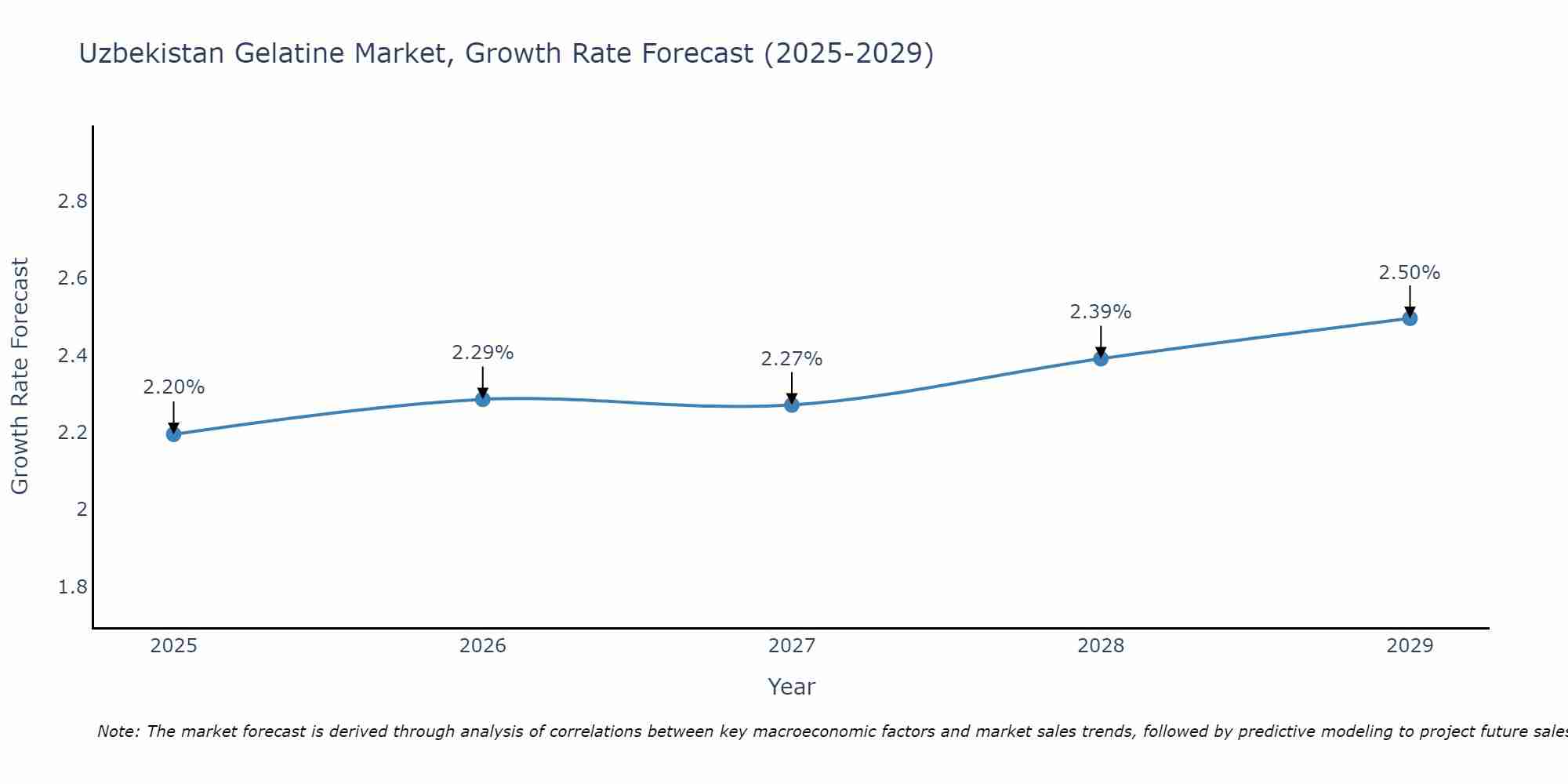 Uzbekistan Gelatine Market Size Growth Rate