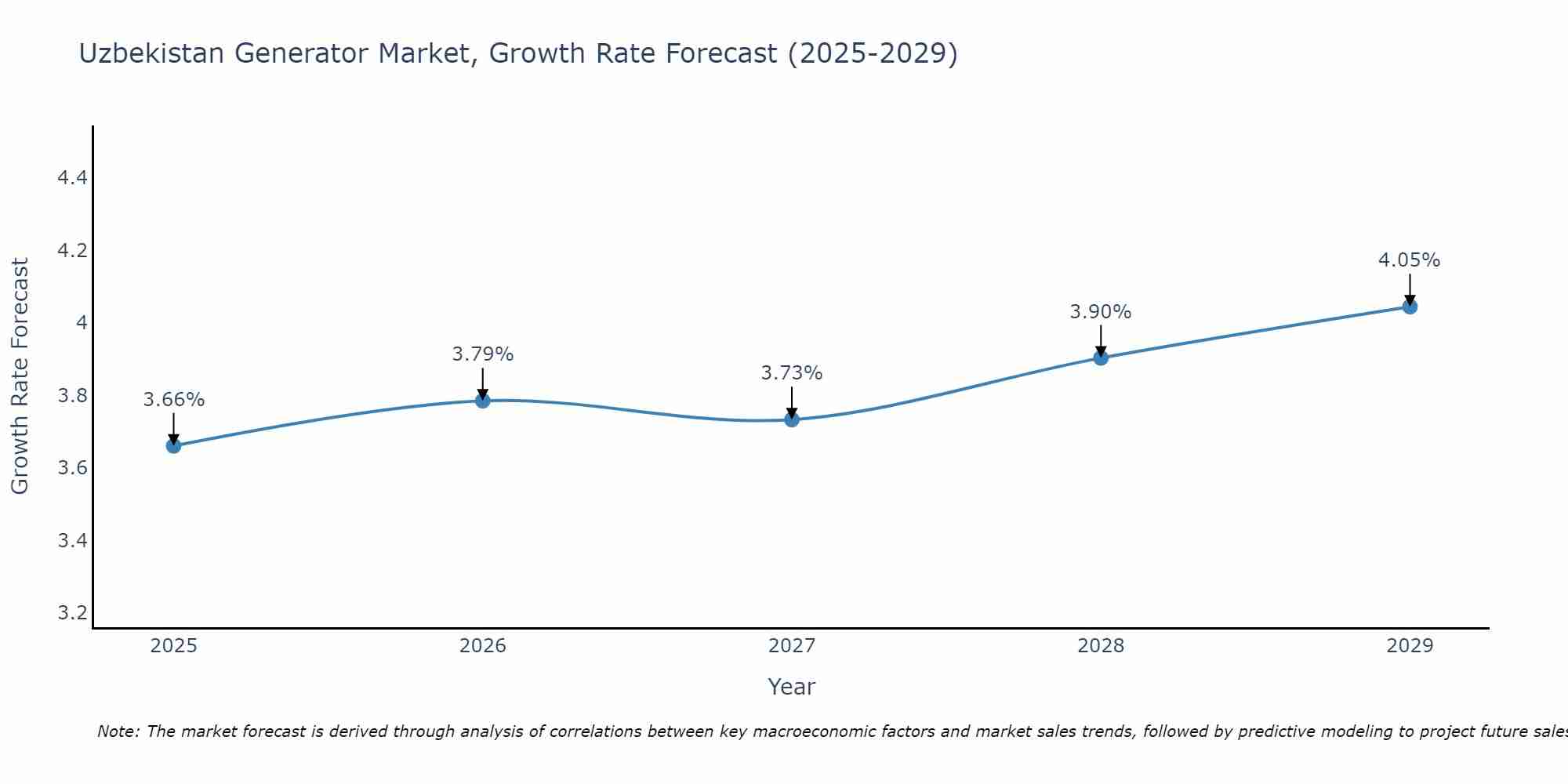 Uzbekistan Generator Market Growth Rate