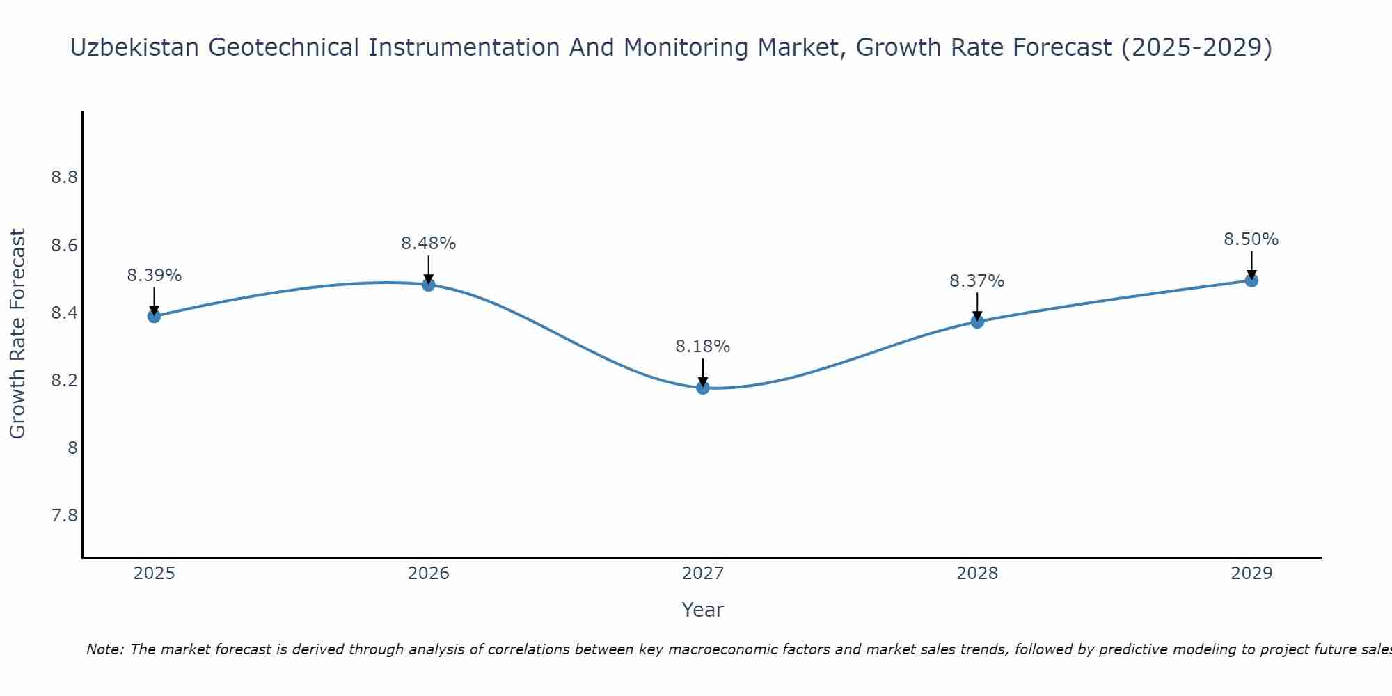 Uzbekistan Geotechnical Instrumentation And Monitoring Market Size Growth Rate