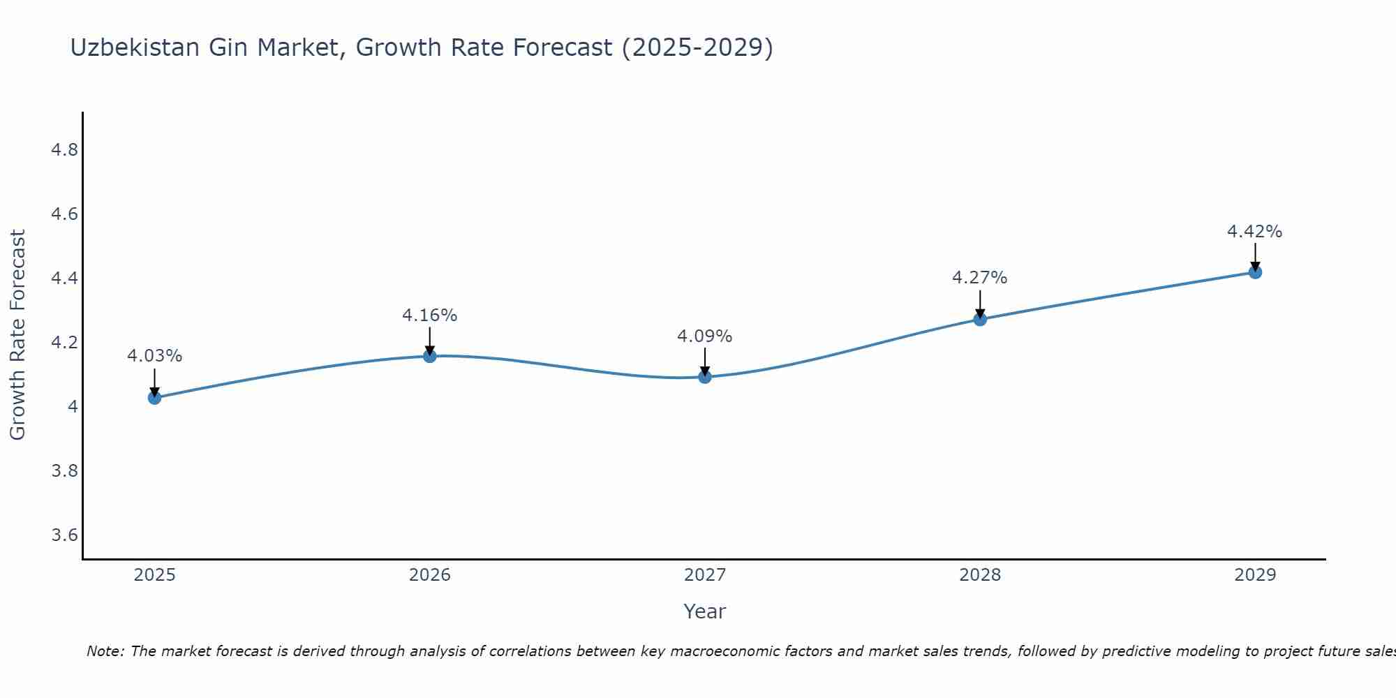 Uzbekistan Gin Market Growth Rate