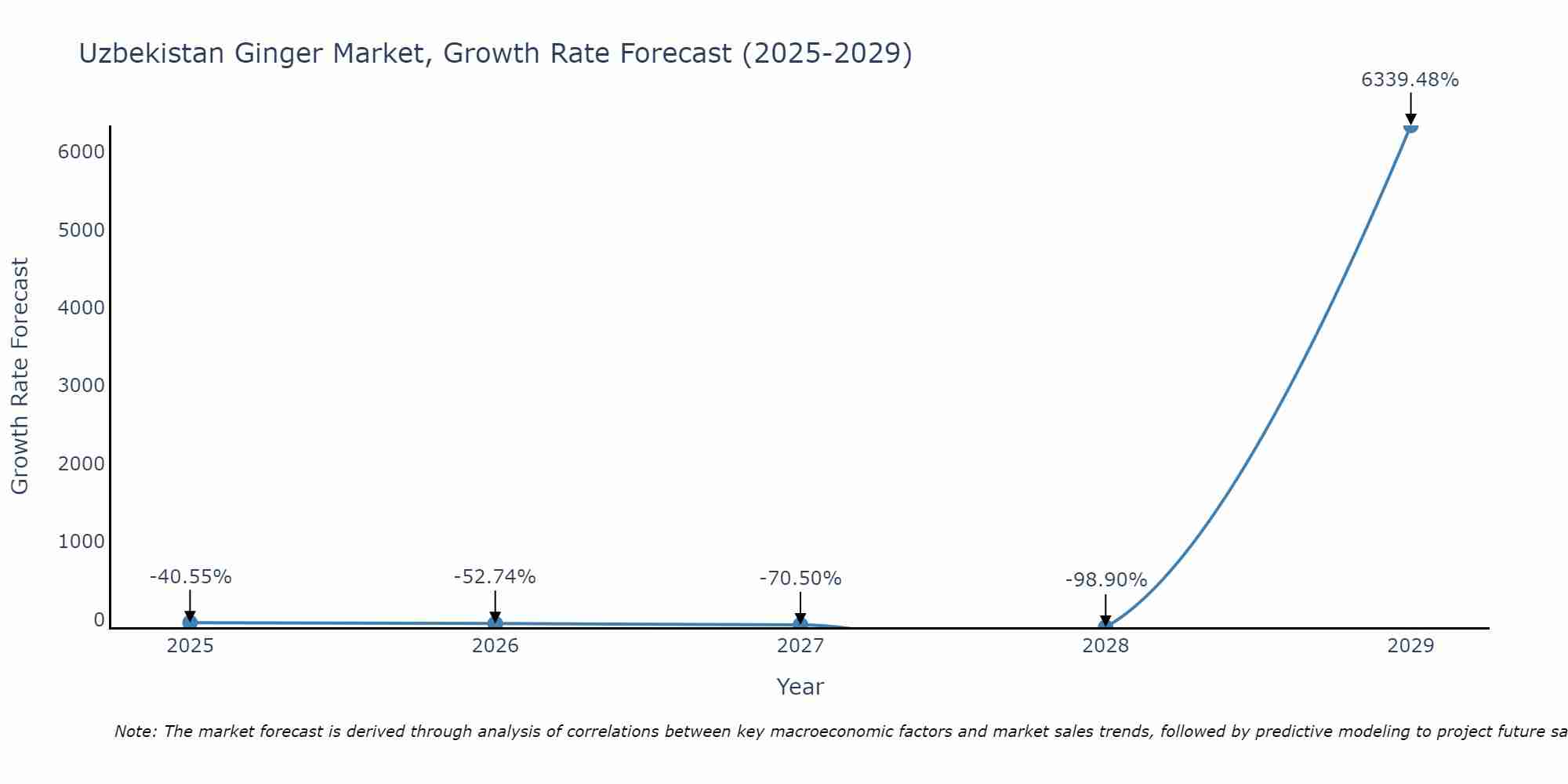 Uzbekistan Ginger Market Size Growth Rate