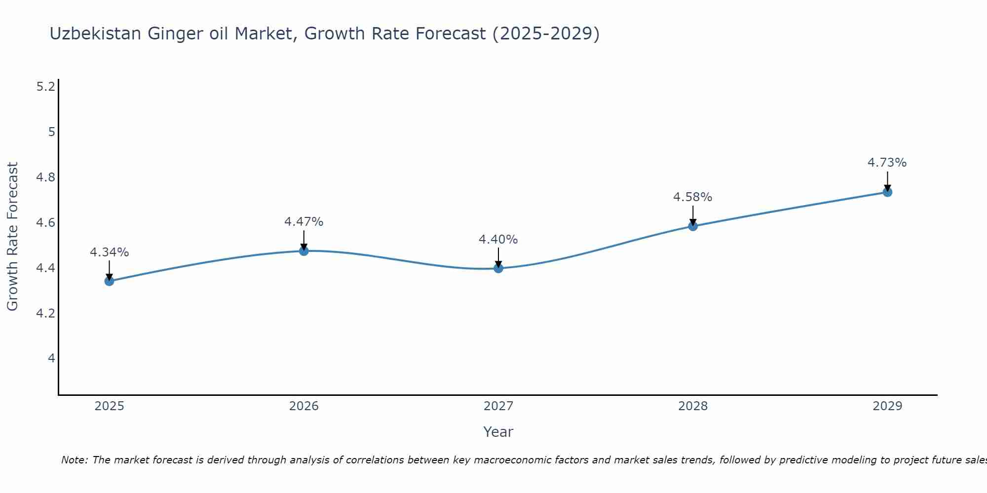 Uzbekistan Ginger oil Market Growth Rate