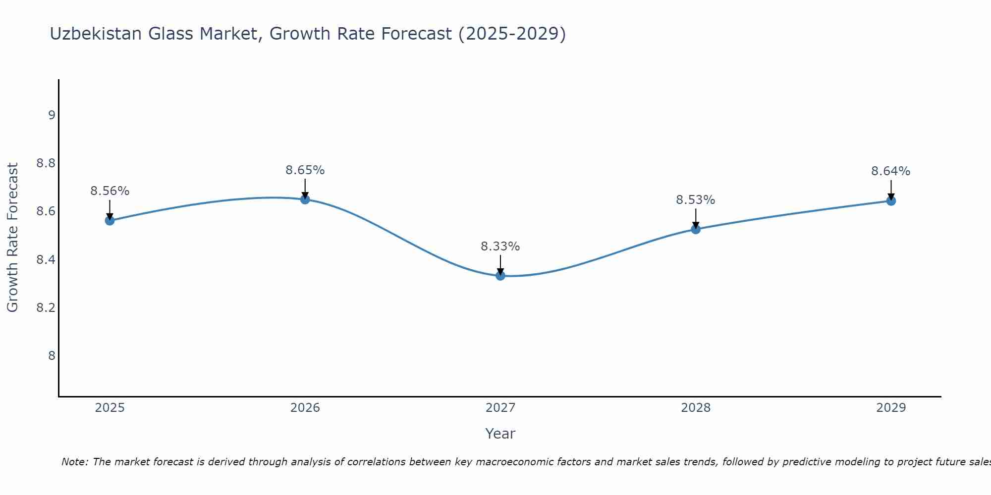 Uzbekistan Glass Market Size Growth Rate