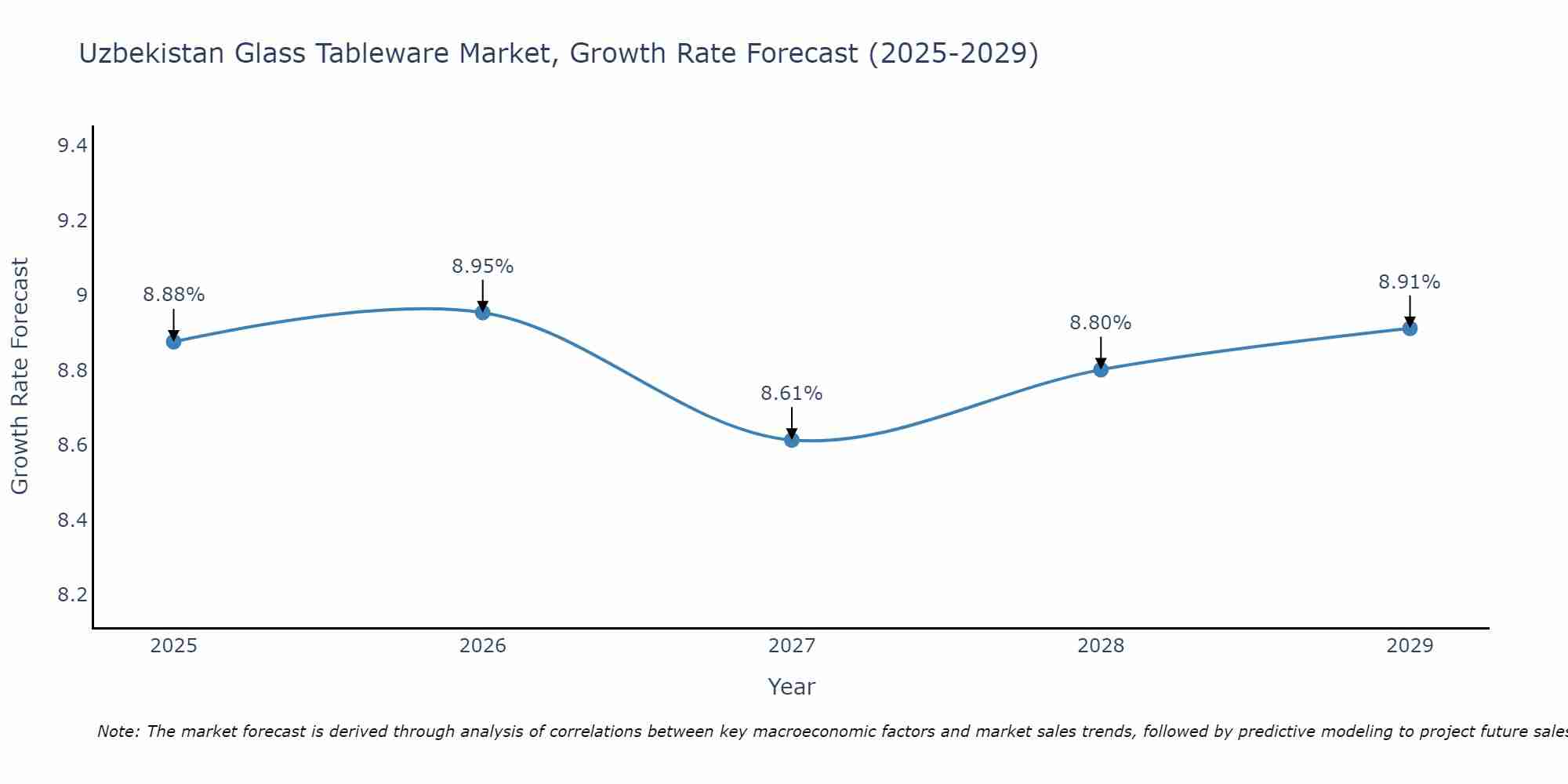 Uzbekistan Glass Tableware Market Growth Rate