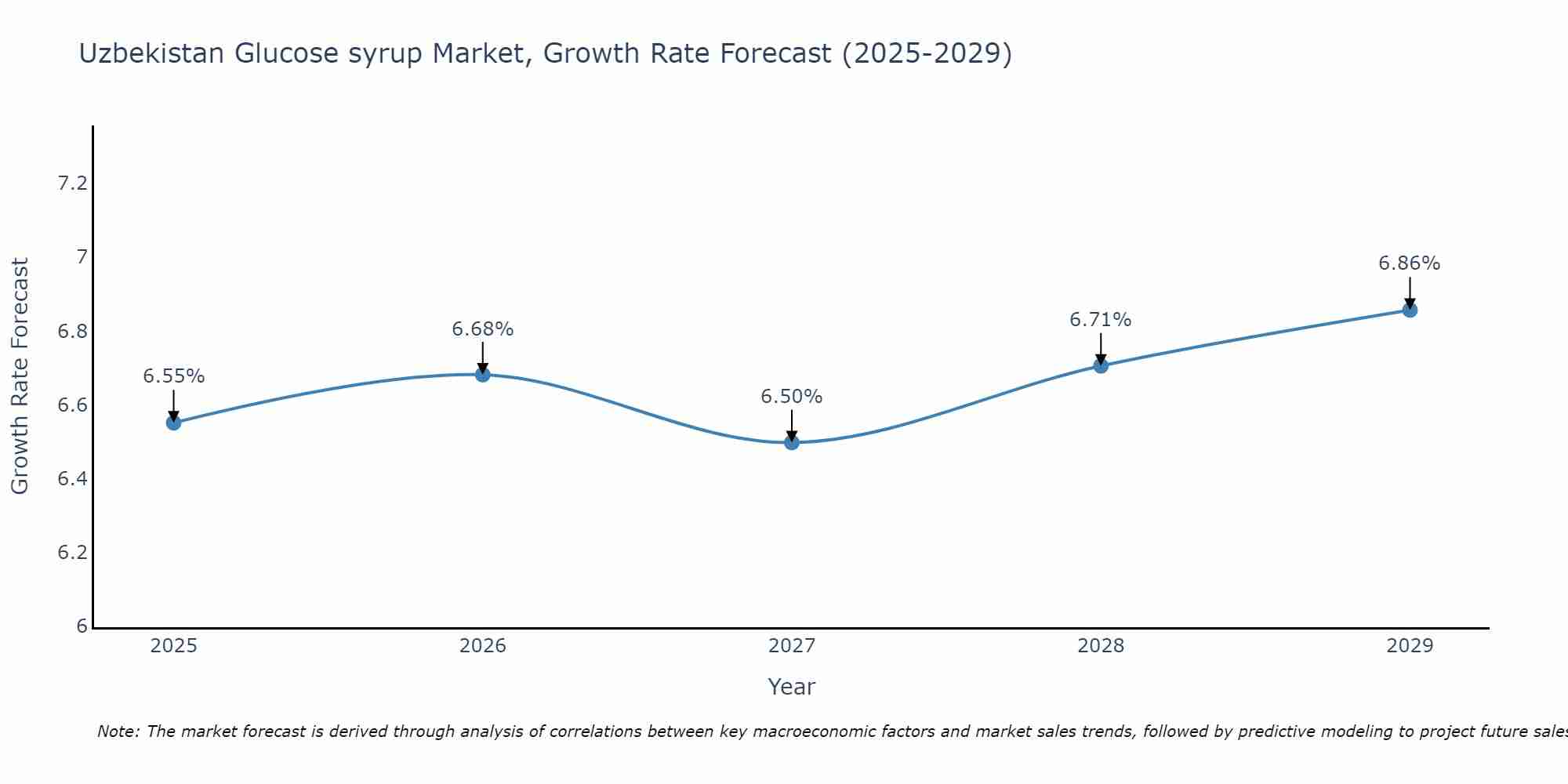 Uzbekistan Glucose syrup Market Growth Rate