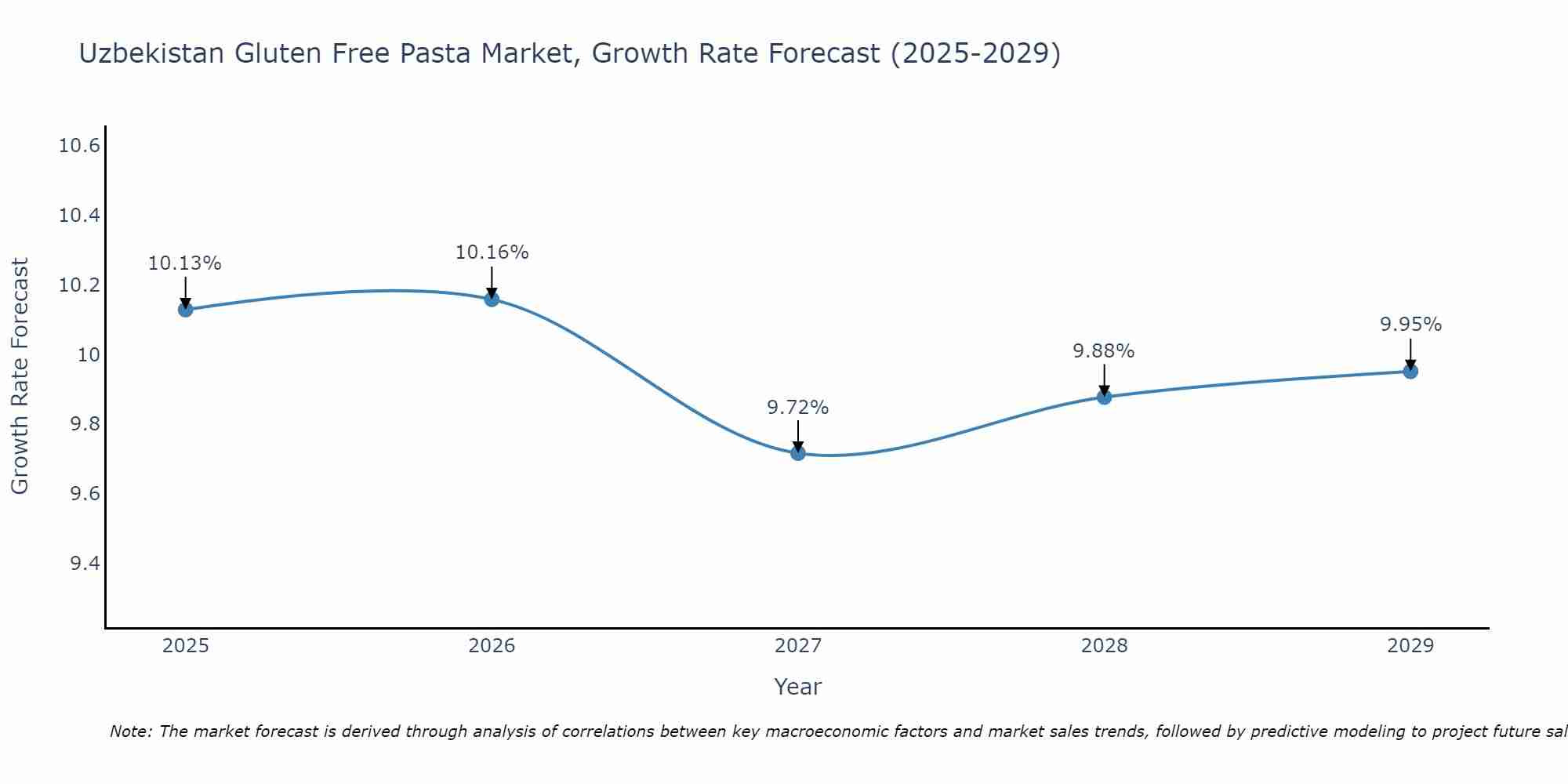 Uzbekistan Gluten Free Pasta Market Growth Rate