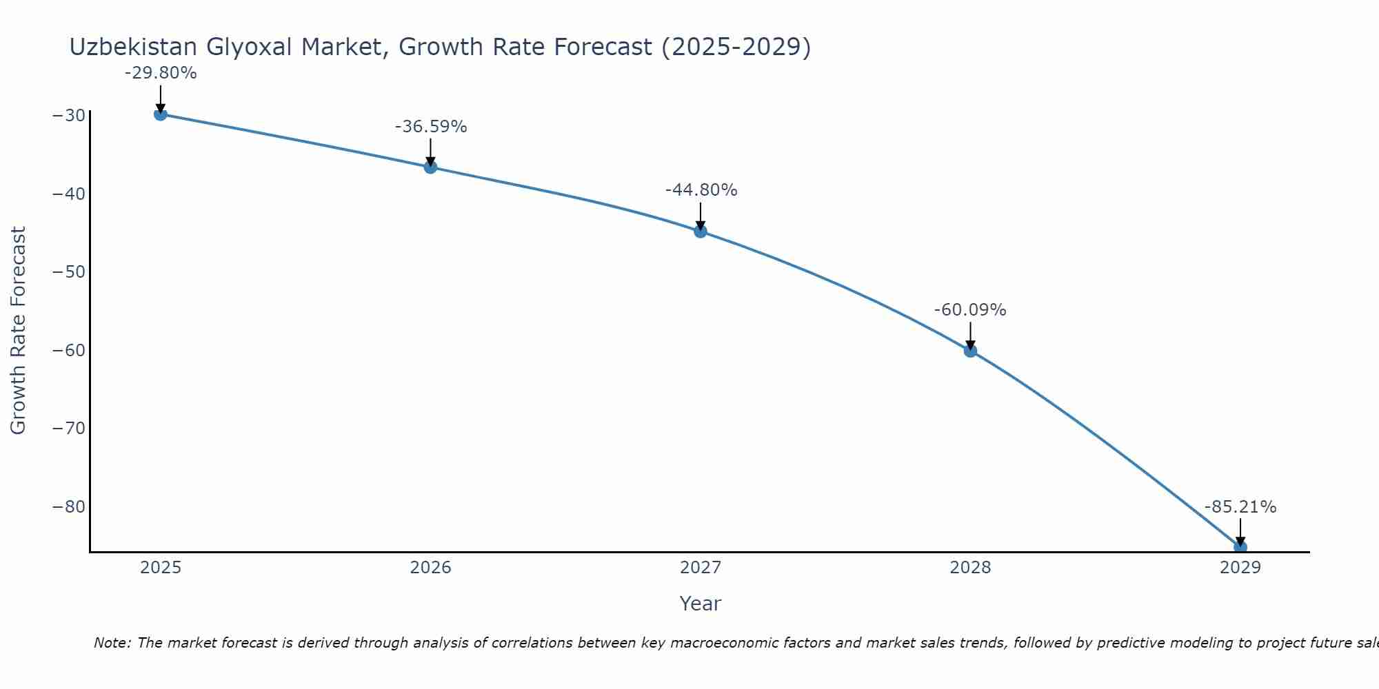 Uzbekistan Glyoxal Market Growth Rate