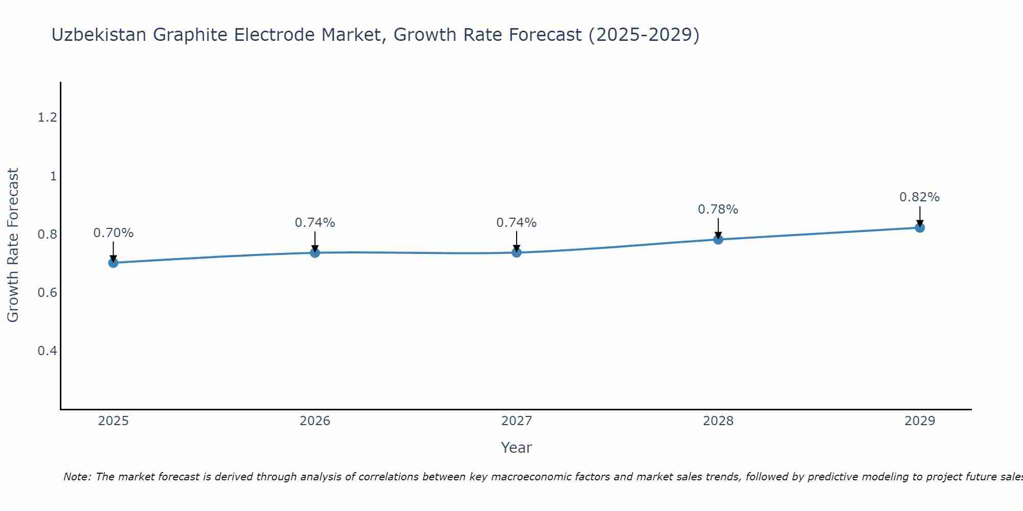 Uzbekistan Graphite Electrode Market Growth Rate