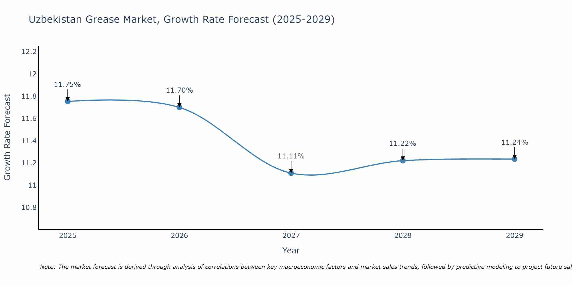 Uzbekistan Grease Market Growth Rate